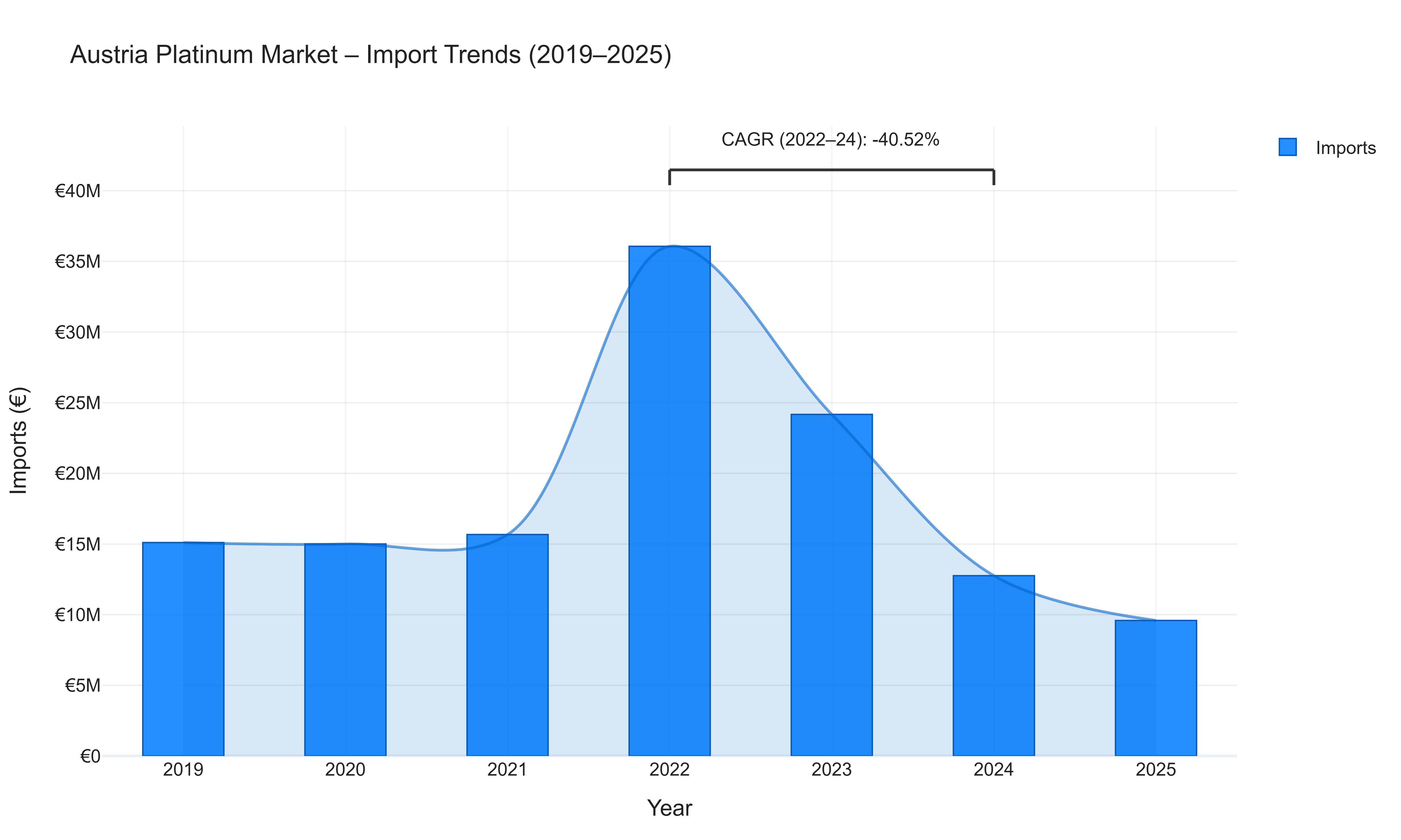 Austria Platinum Market - Import Trends (2019-2025)