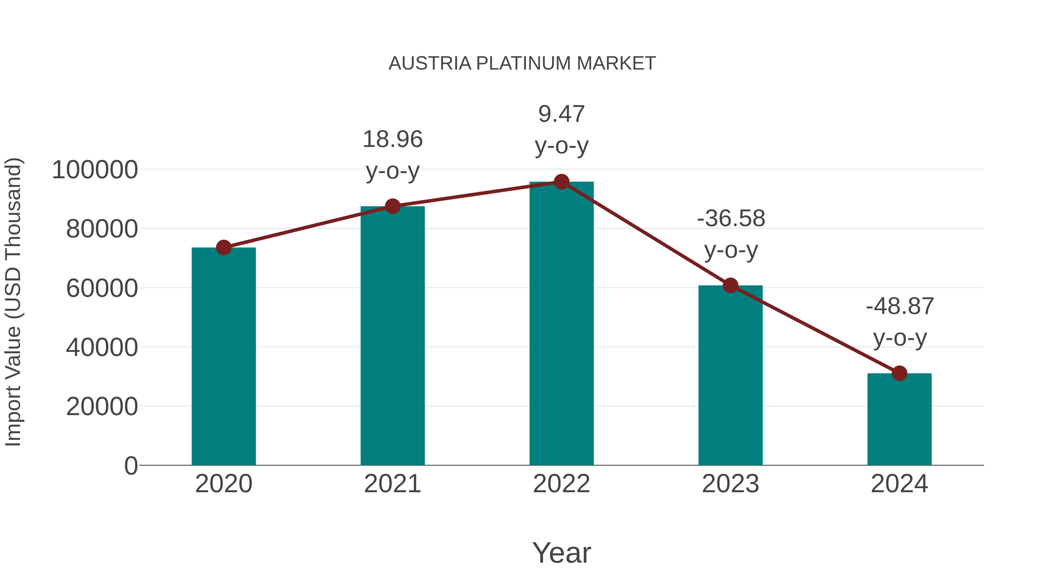  Austria Platinum Market: Import Trend Analysis
