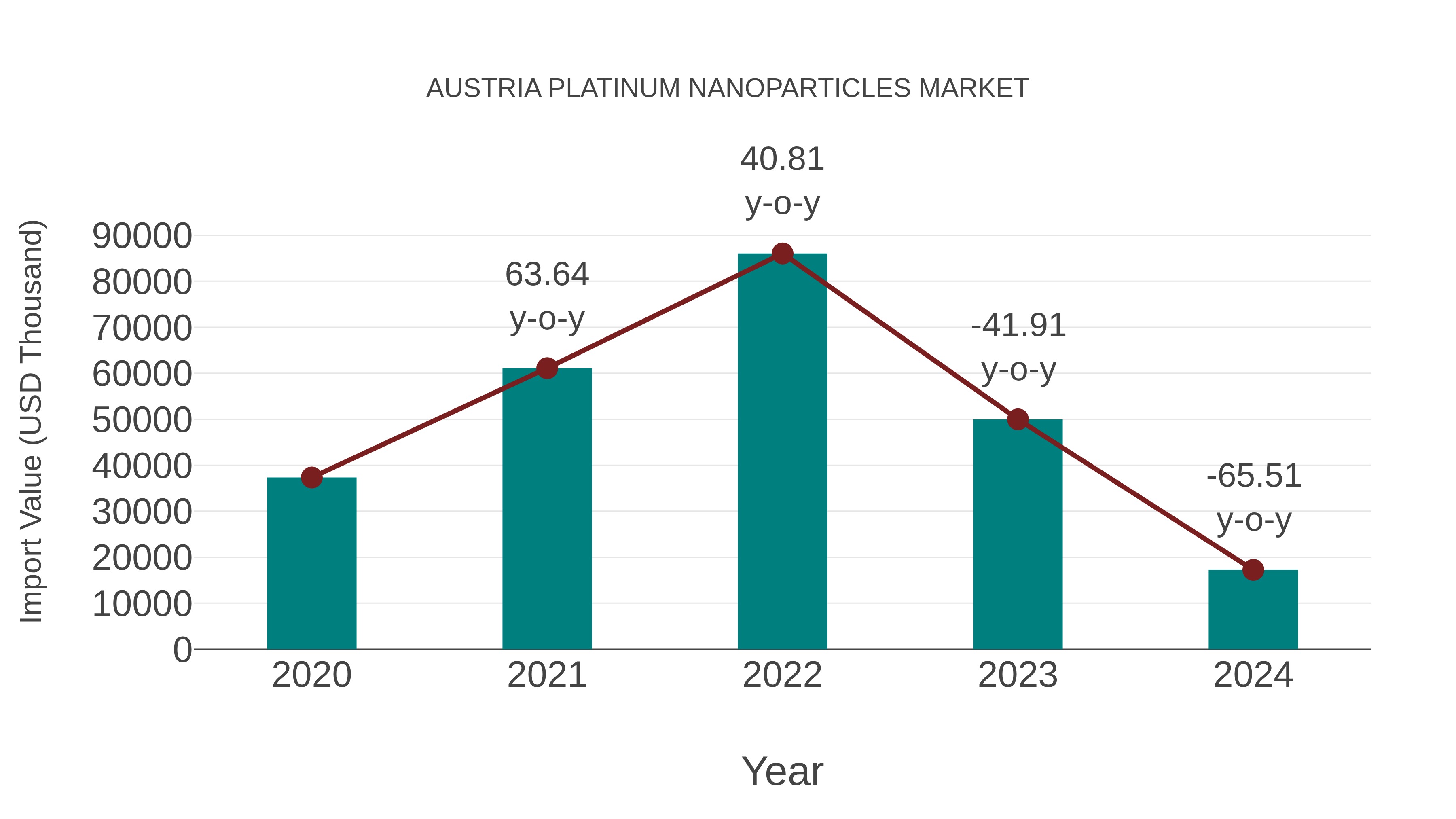  Austria Platinum Nanoparticles Market: Import Trend Analysis
