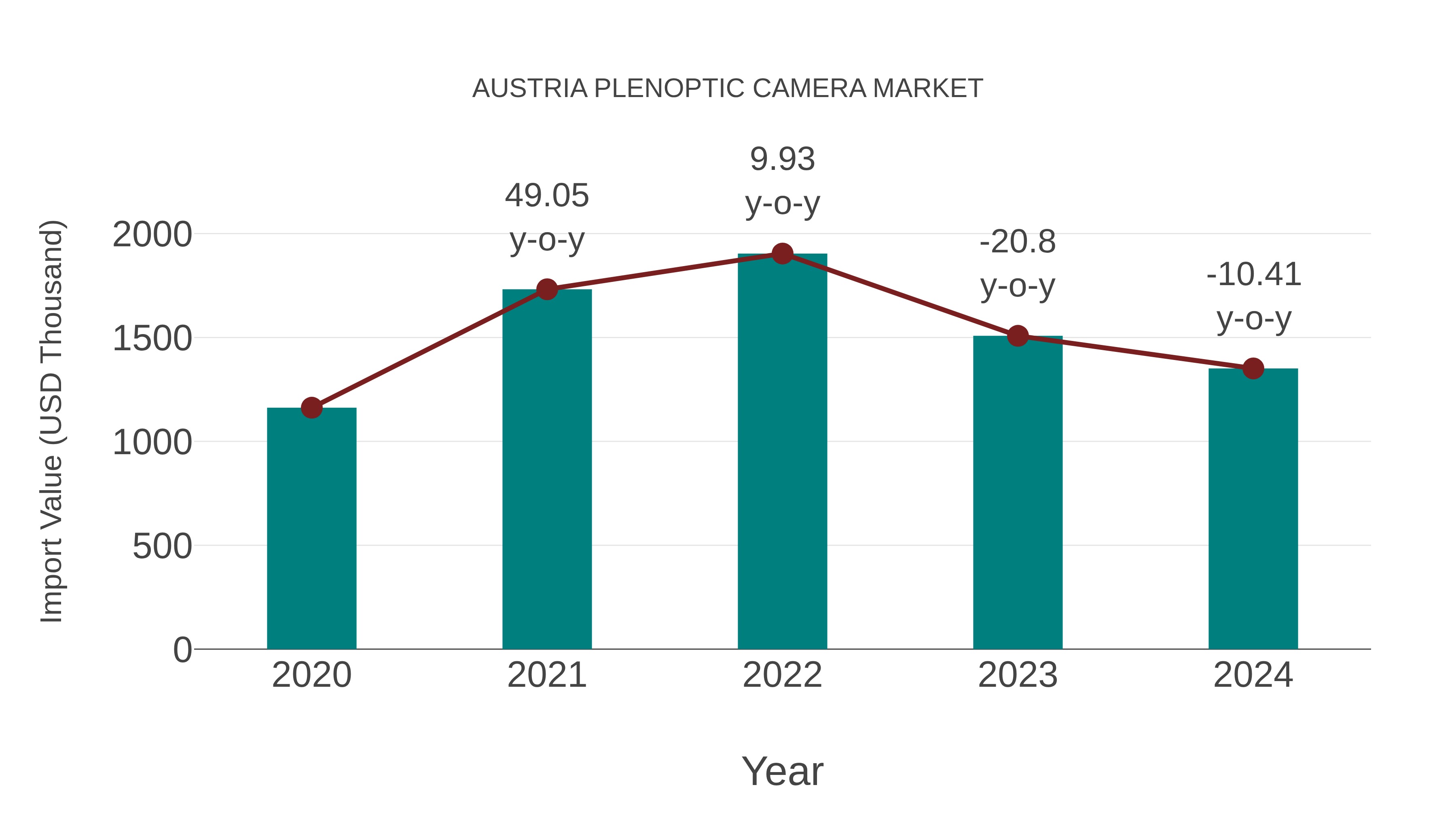  Austria Plenoptic Camera Market: Import Trend Analysis