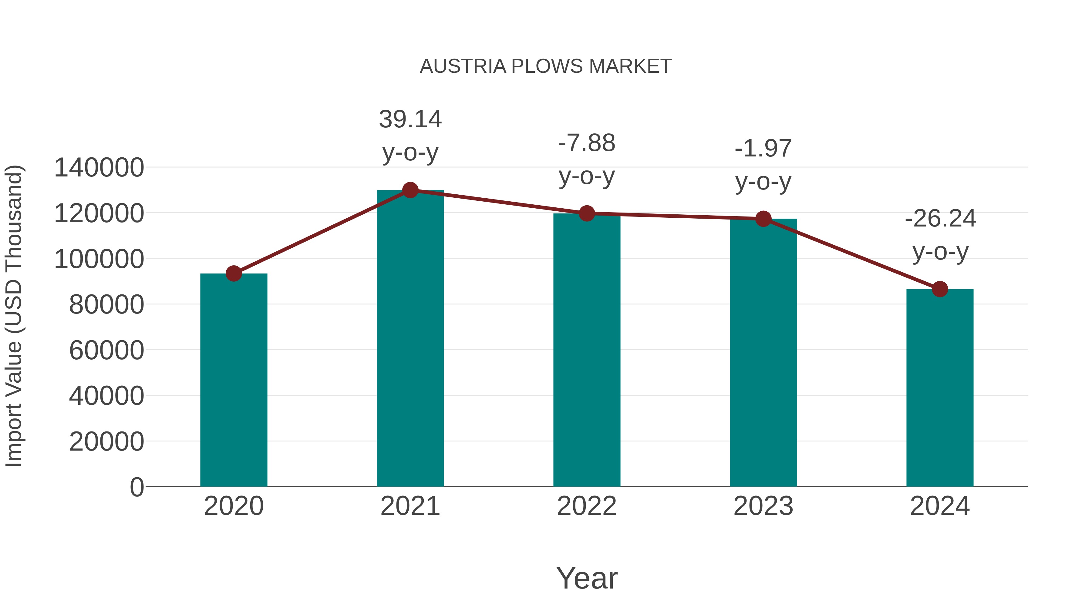  Austria Plows Market: Import Trend Analysis