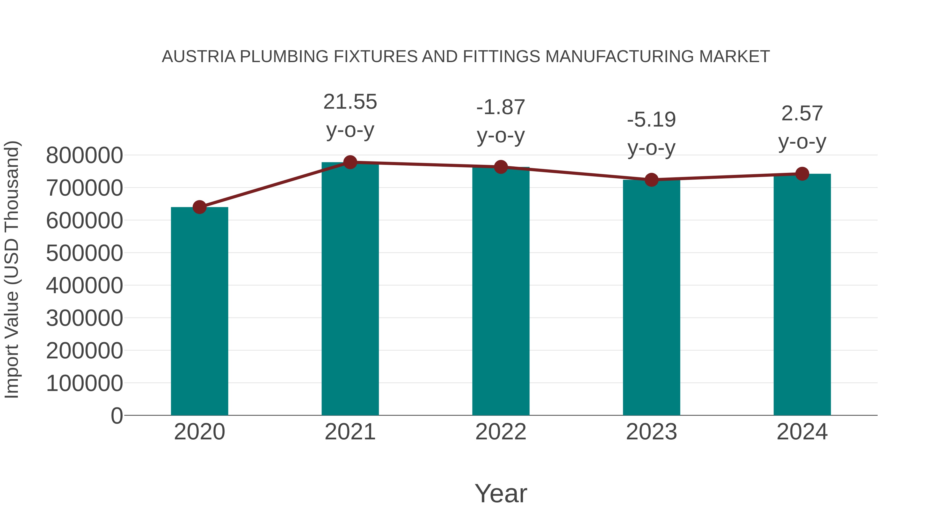 Austria Plumbing Fixtures and Fittings Manufacturing Market: Import Trend Analysis