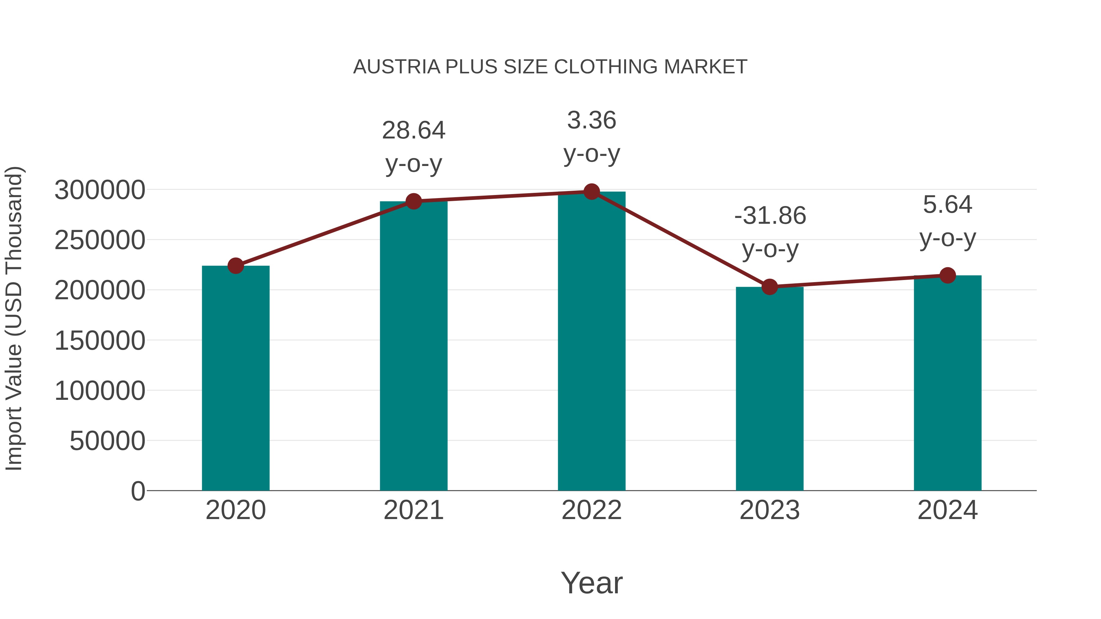  Austria Plus Size Clothing Market: Import Trend Analysis