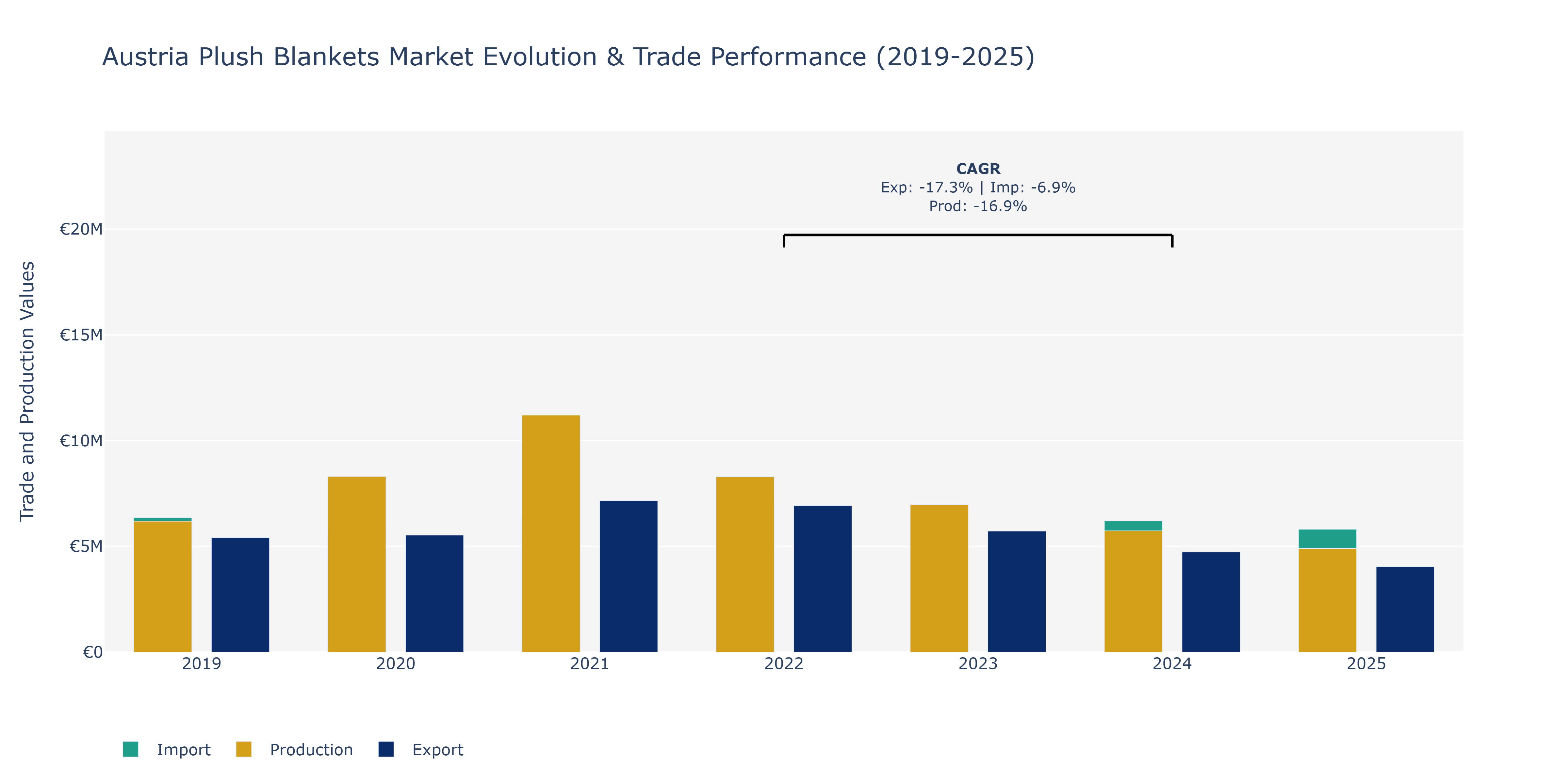 Austria Plush Blankets Market: Production & Trade Performance (2019-2025)