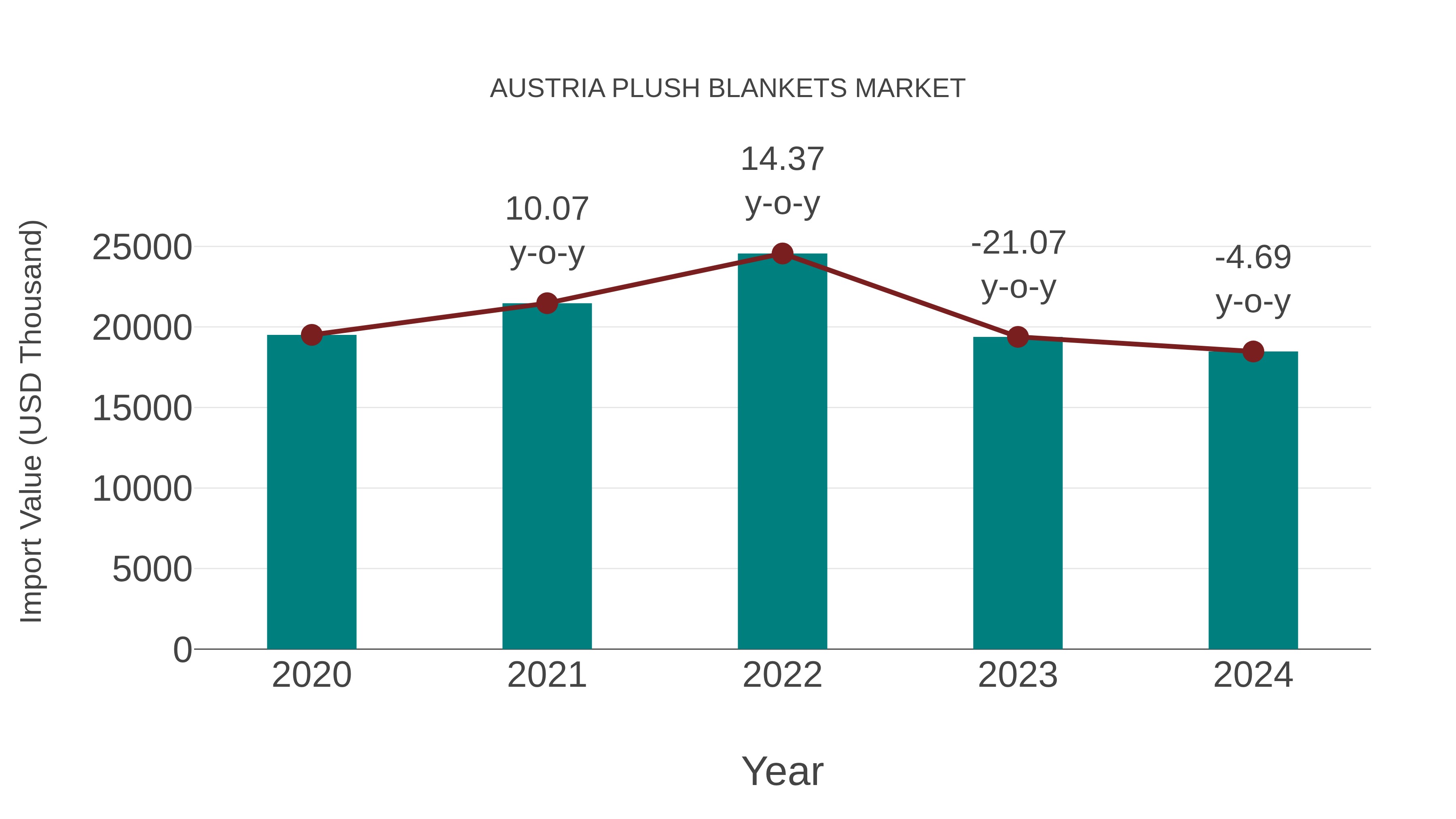  Austria Plush Blankets Market: Import Trend Analysis