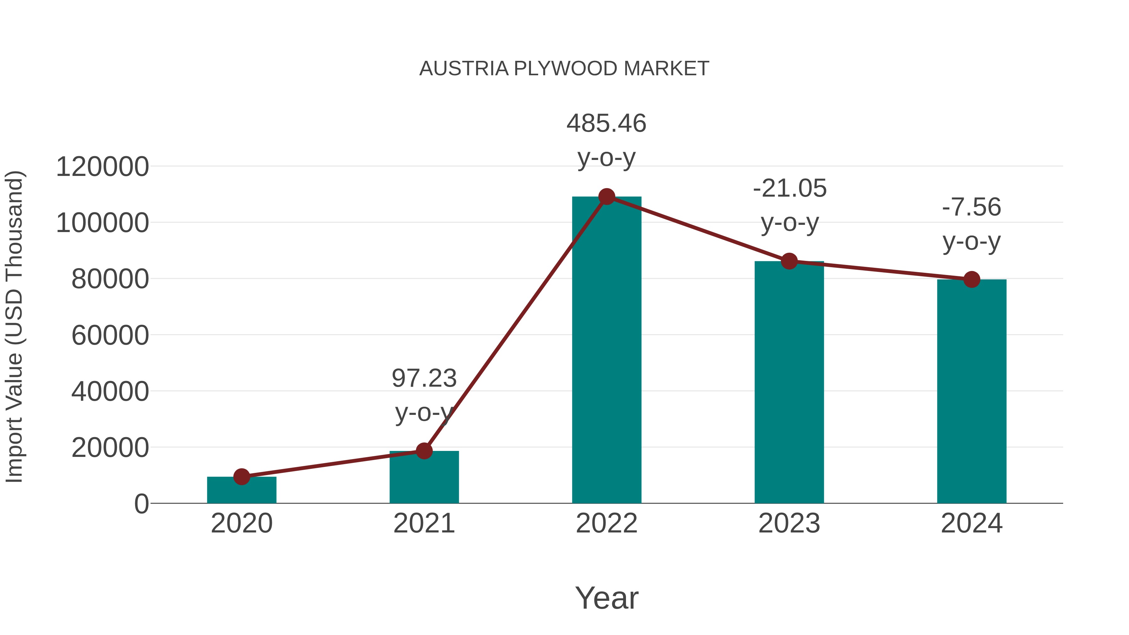 Austria Plywood Market: Import Trend Analysis