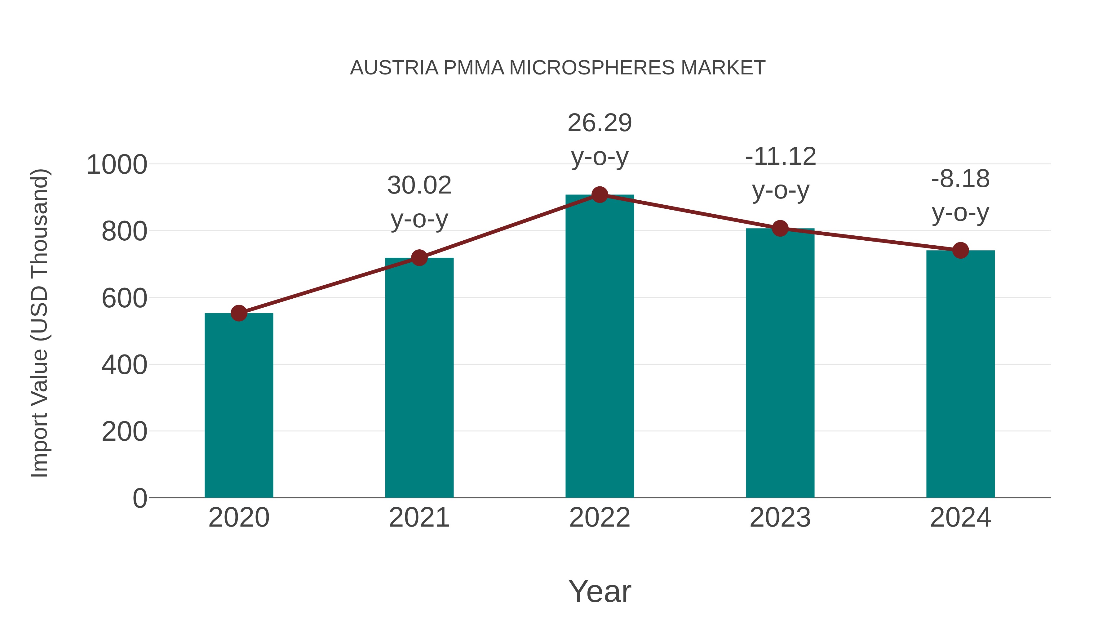  Austria Pmma Microspheres Market: Import Trend Analysis