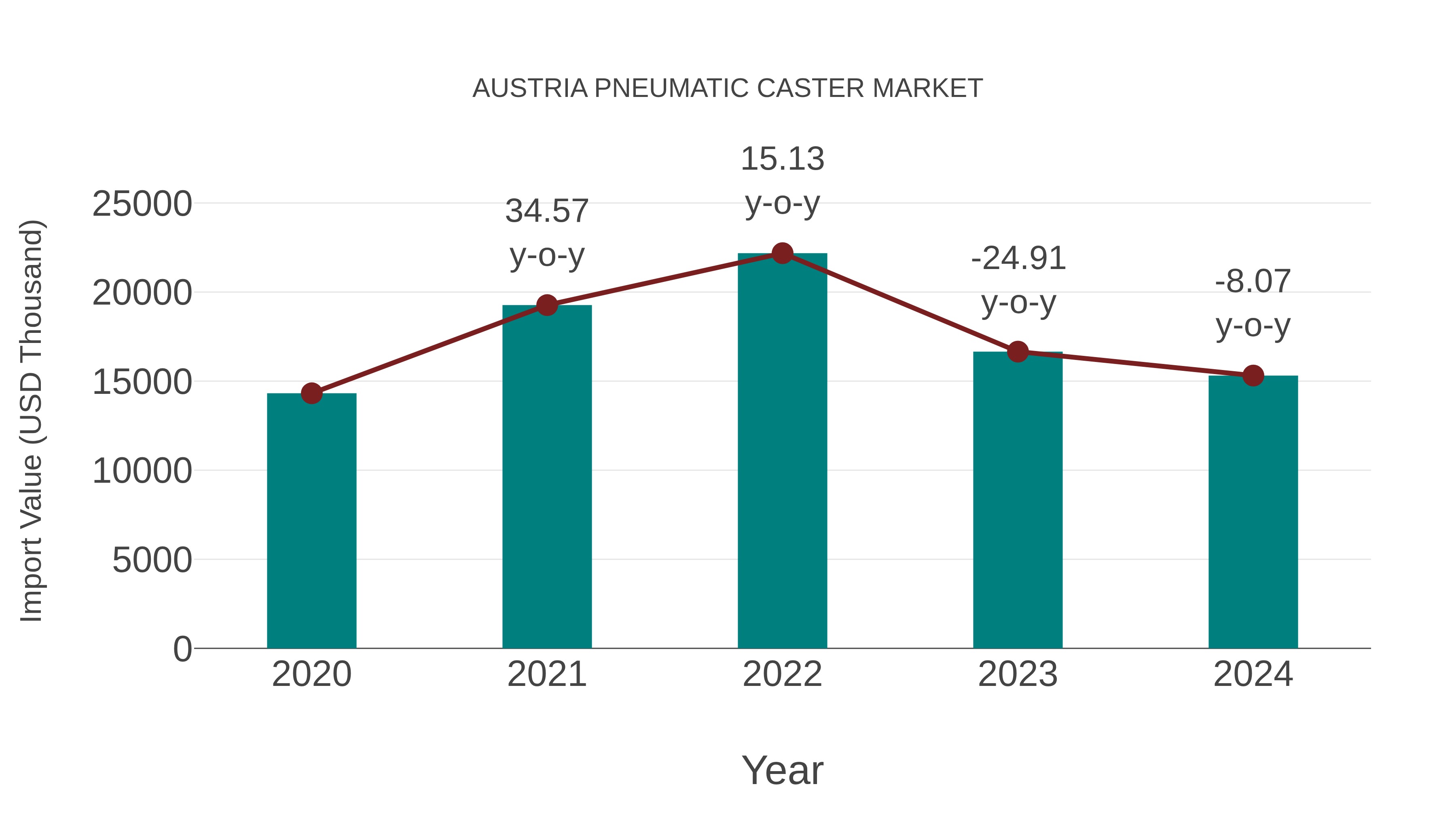  Austria Pneumatic Caster Market: Import Trend Analysis
