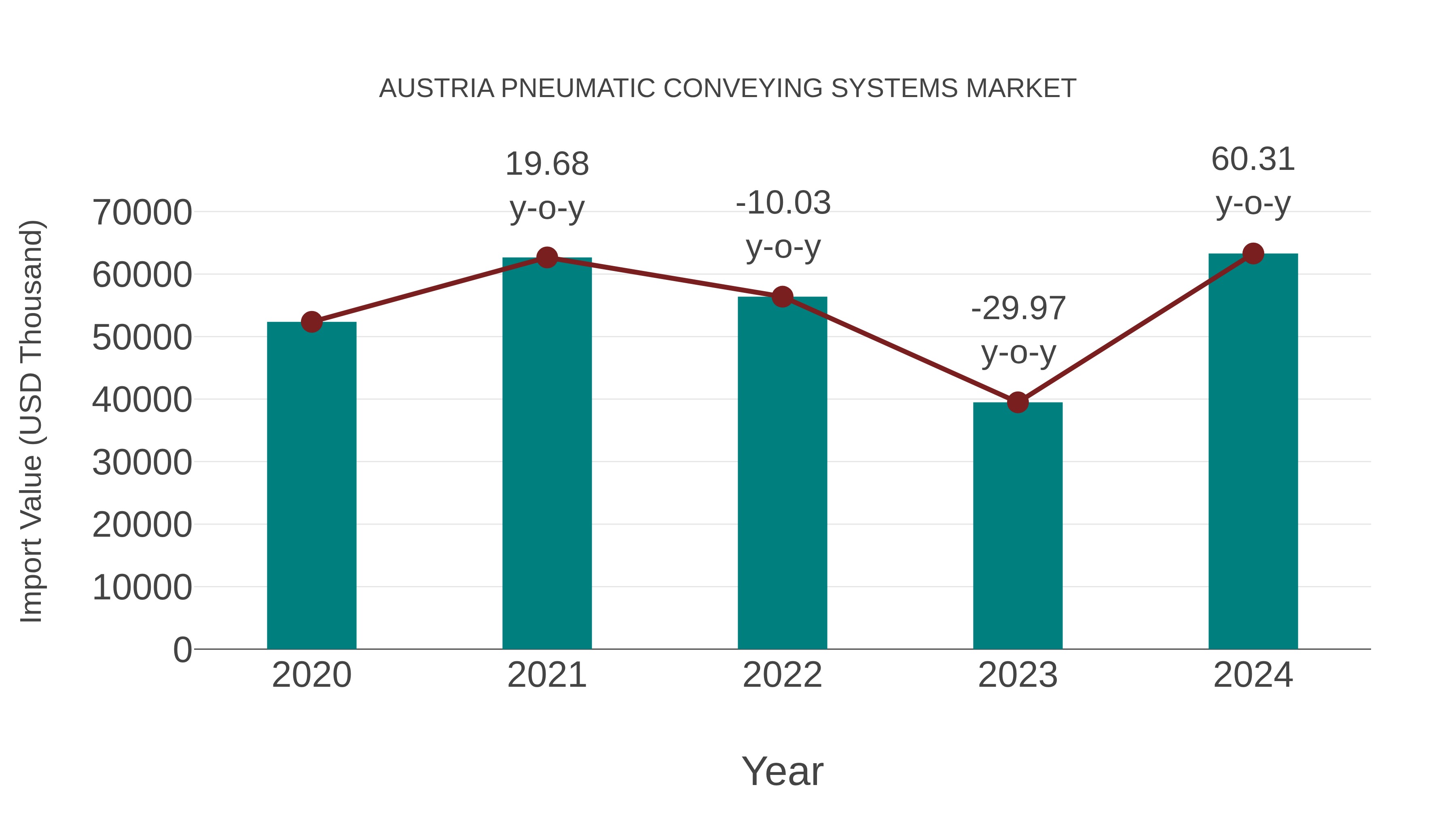 Austria Pneumatic Conveying Systems Market: Import Trend Analysis