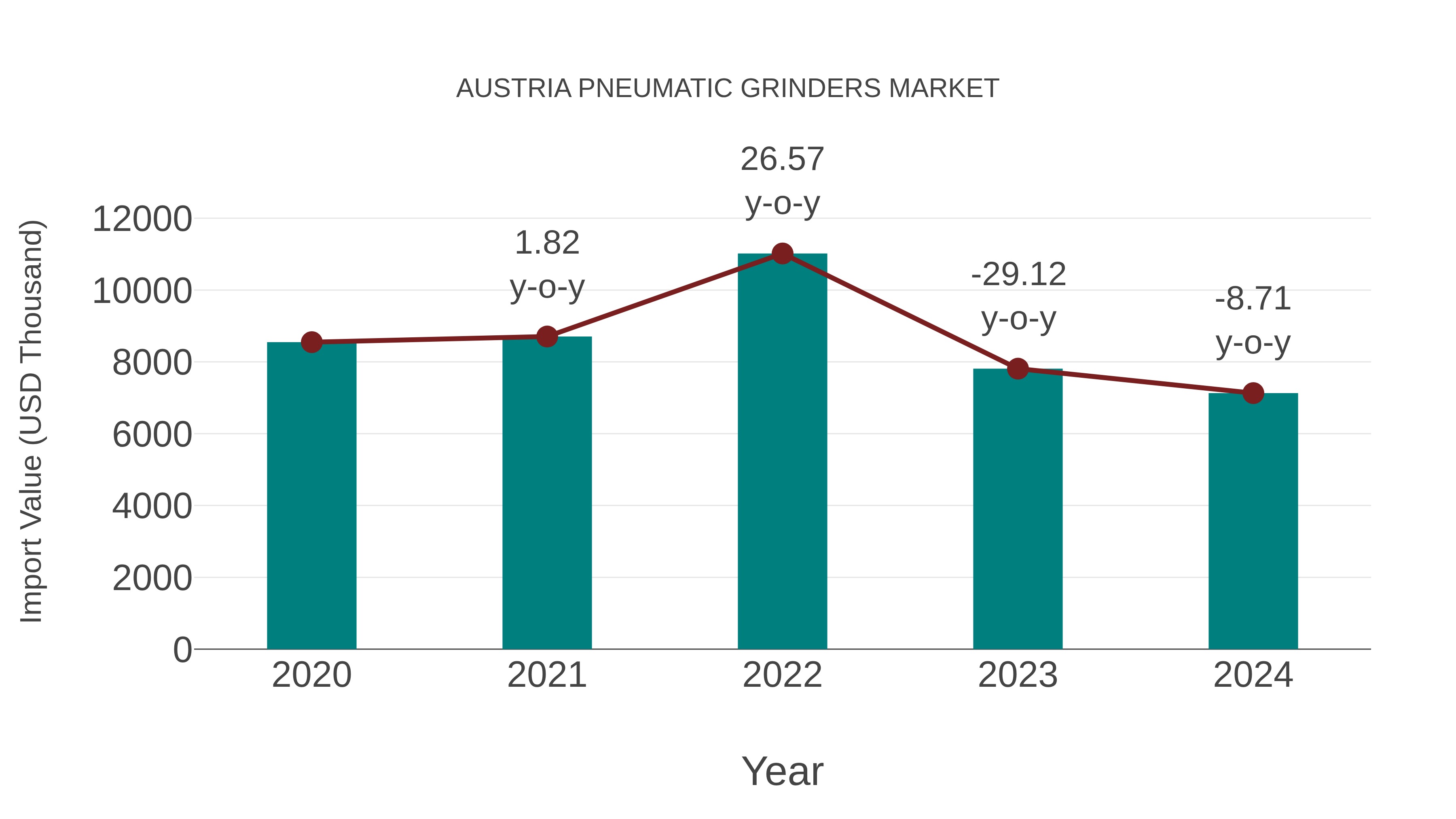Austria Pneumatic Grinders Market: Import Trend Analysis