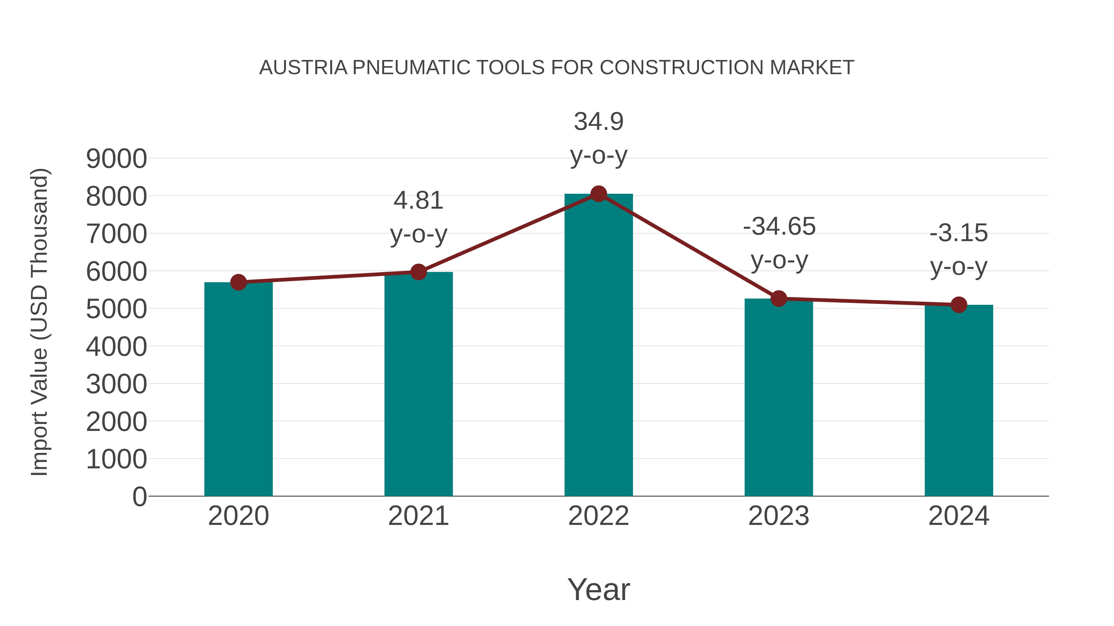  Austria Pneumatic Tools for Construction Market: Import Trend Analysis