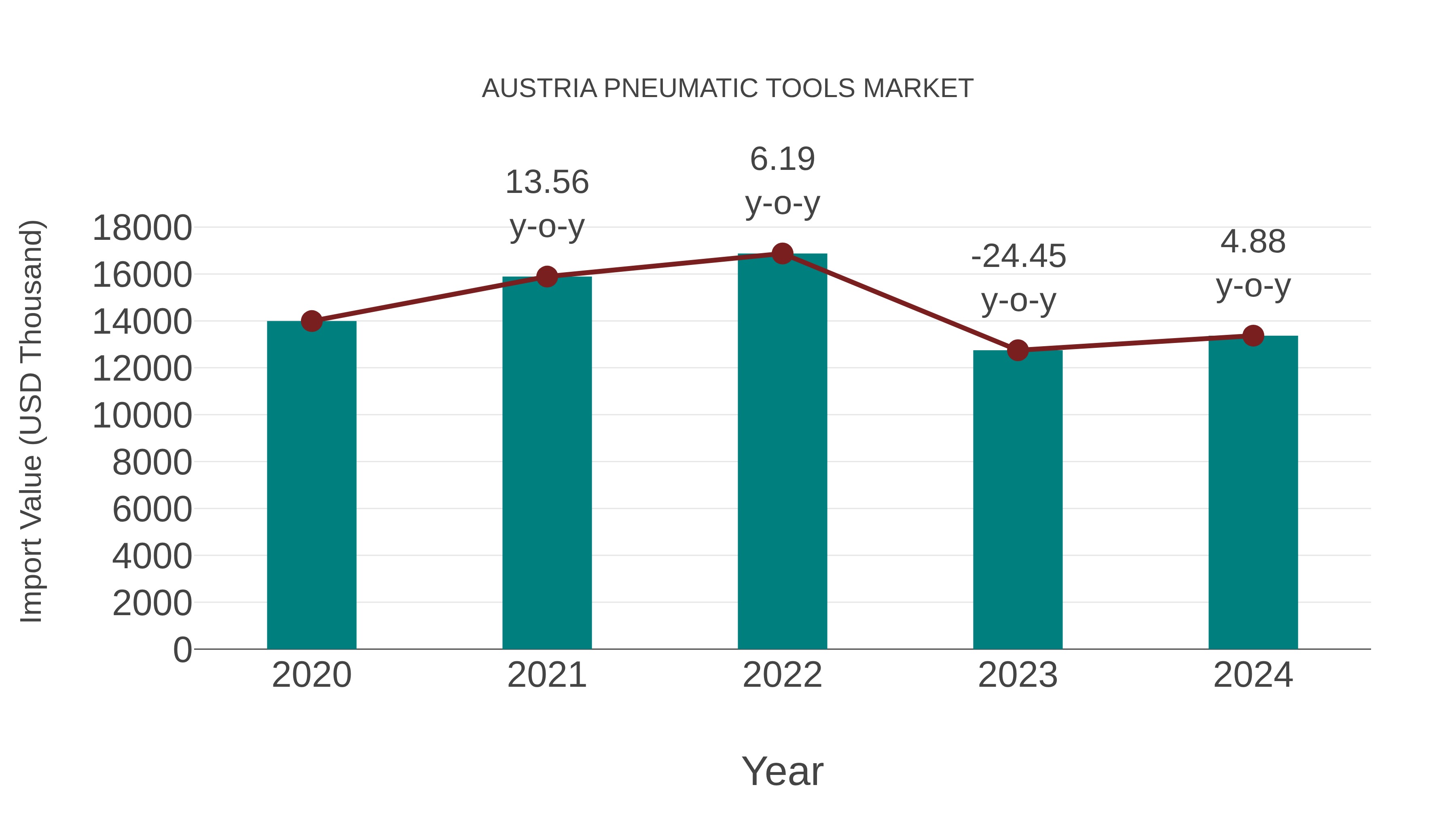 Austria Pneumatic Tools Market: Import Trend Analysis