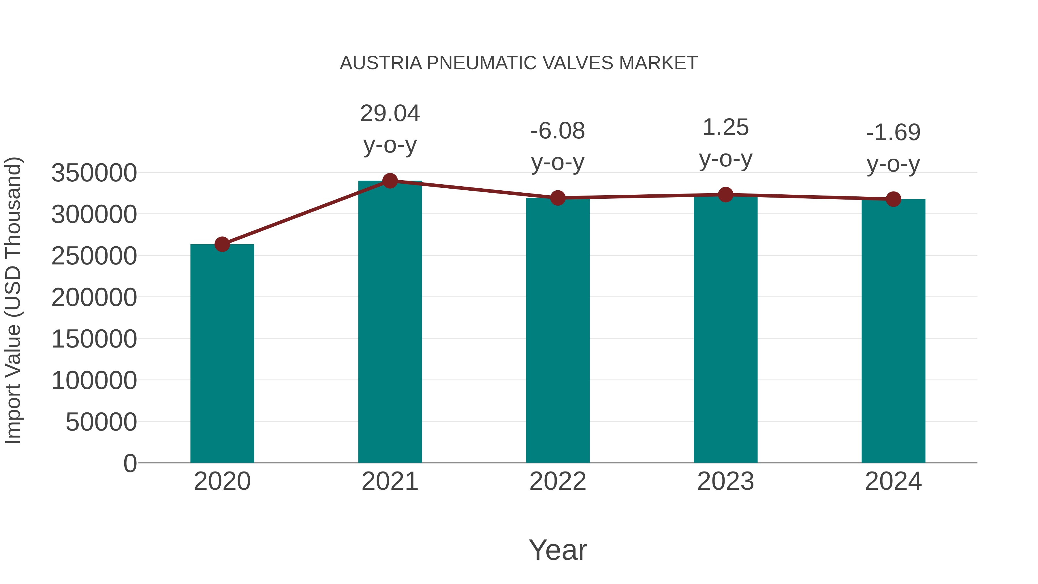  Austria Pneumatic Valves Market: Import Trend Analysis