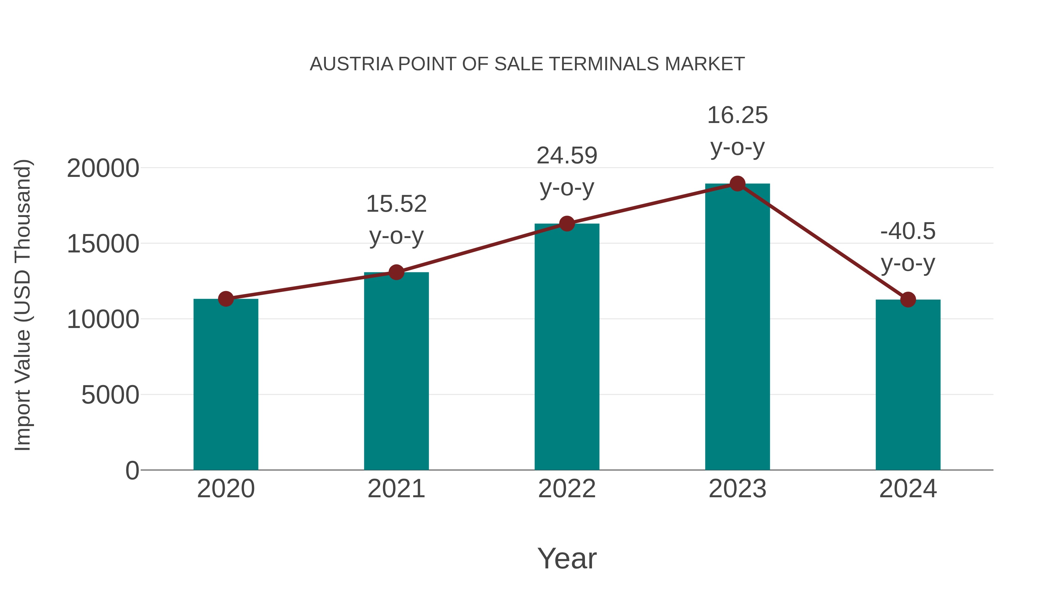 Austria Point of Sale Terminals Market: Import Trend Analysis