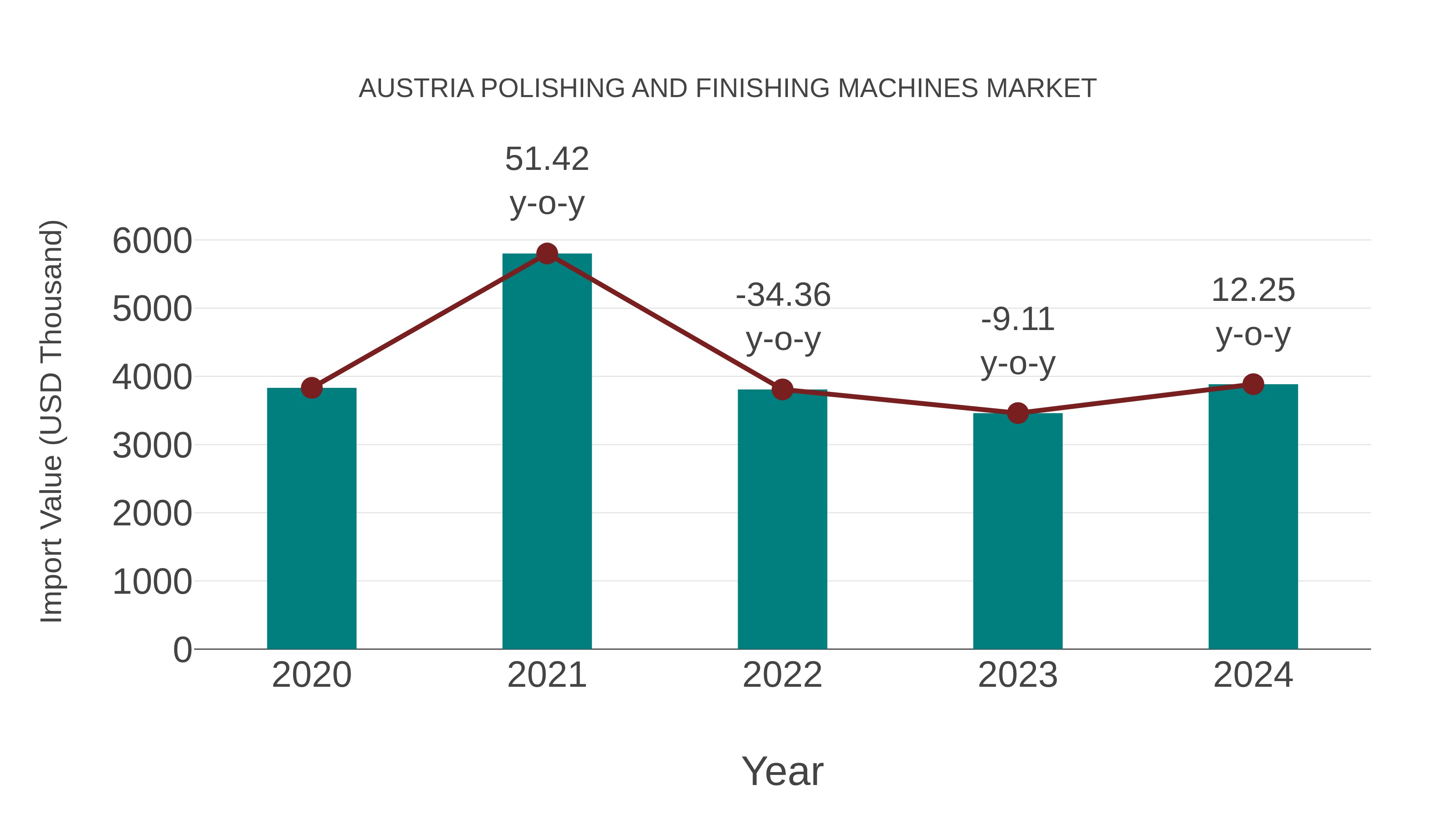 Austria Polishing and Finishing Machines Market: Import Trend Analysis