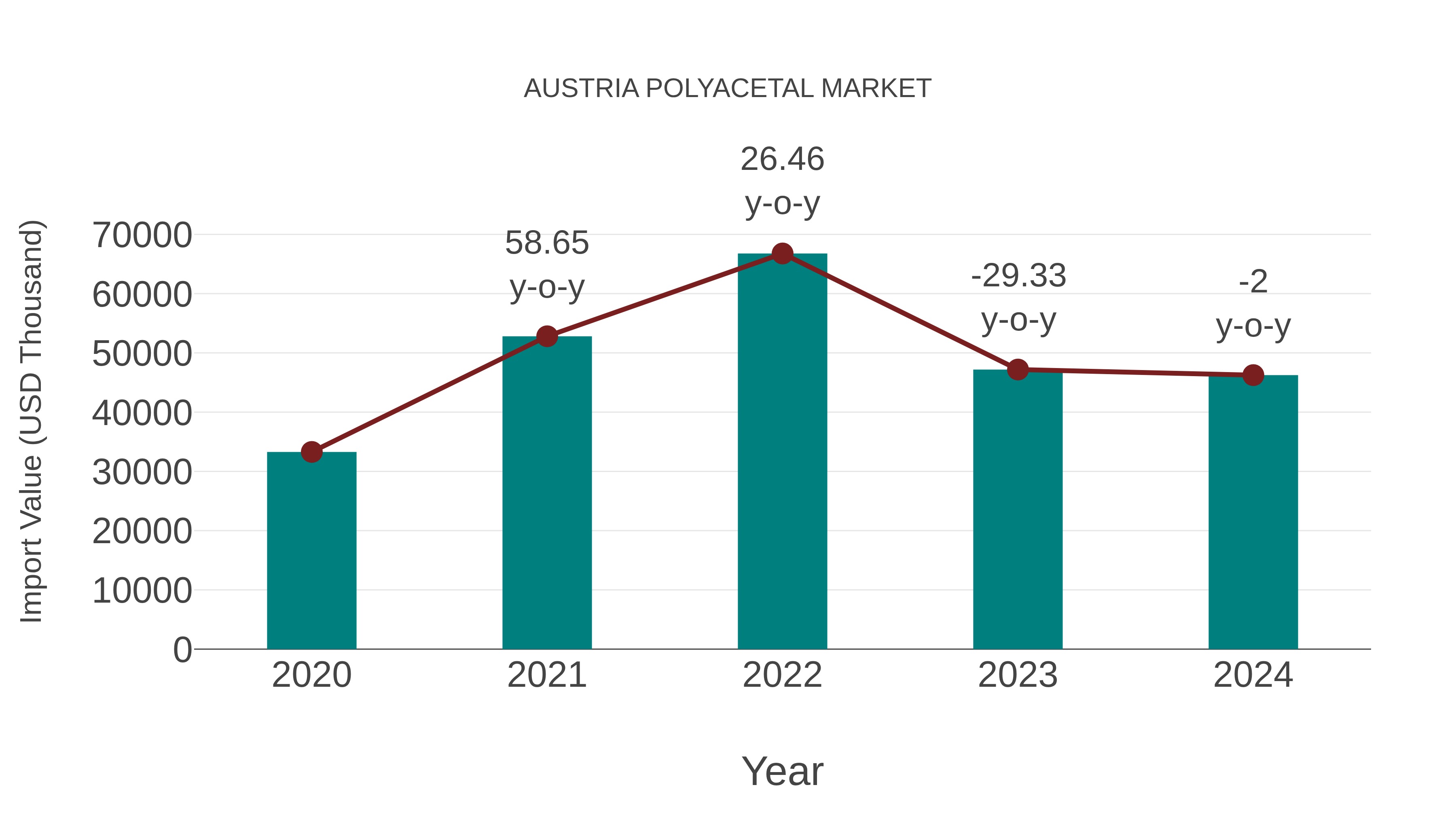  Austria Polyacetal Market: Import Trend Analysis