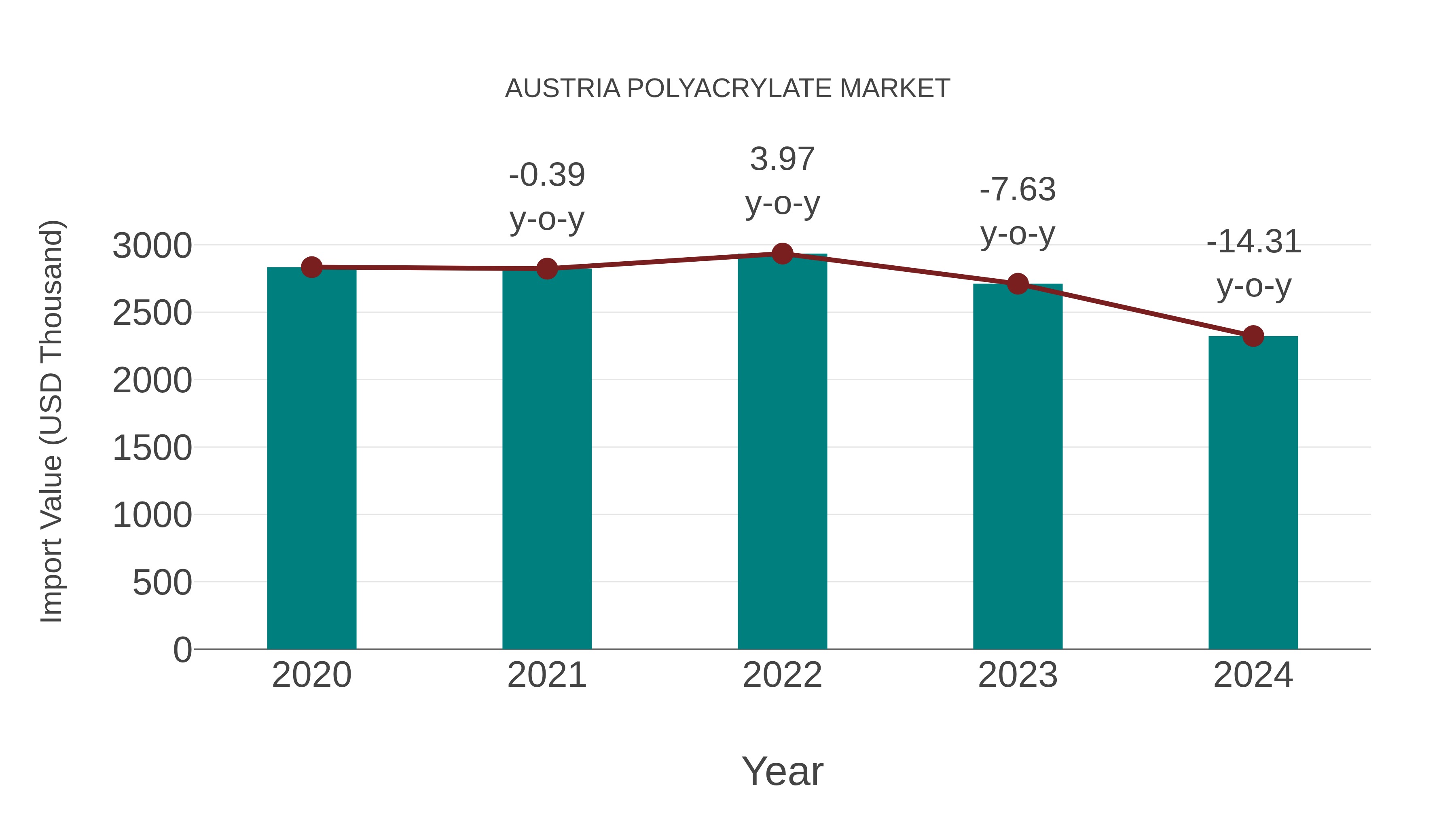  Austria Polyacrylate Market: Import Trend Analysis