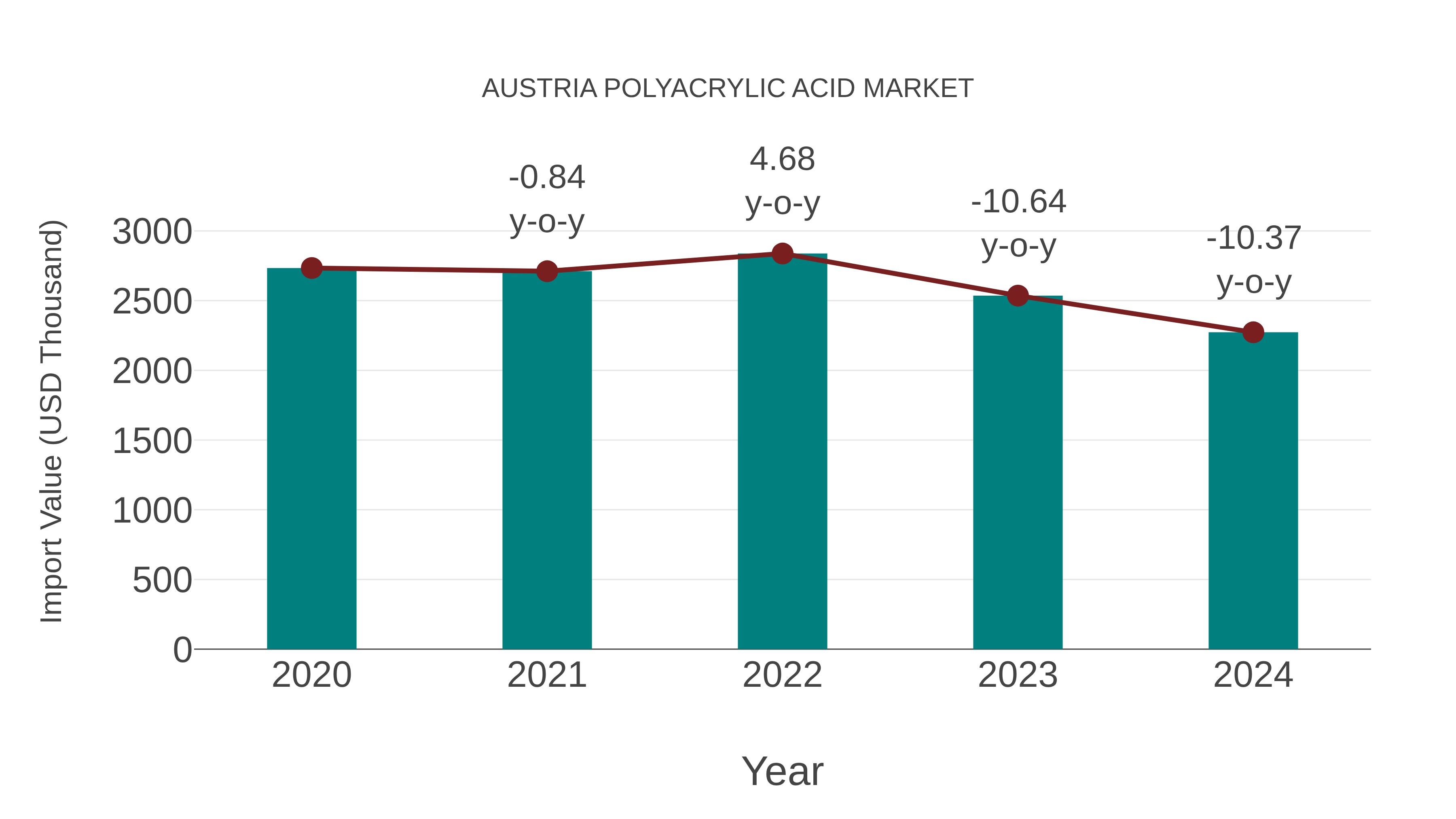  Austria Polyacrylic Acid Market: Import Trend Analysis