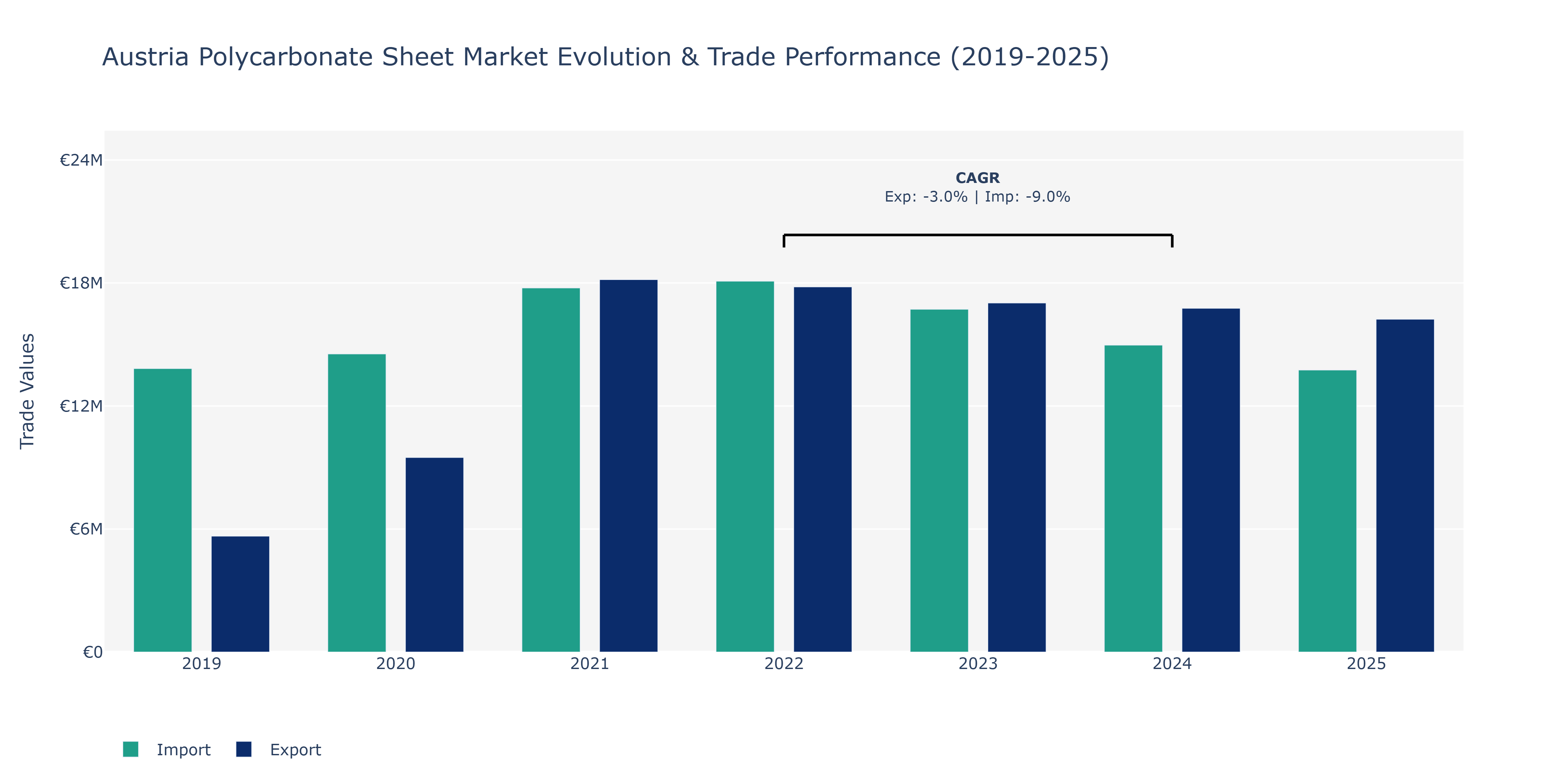 Austria Polycarbonate Sheet Market: Production & Trade Performance (2019-2025)