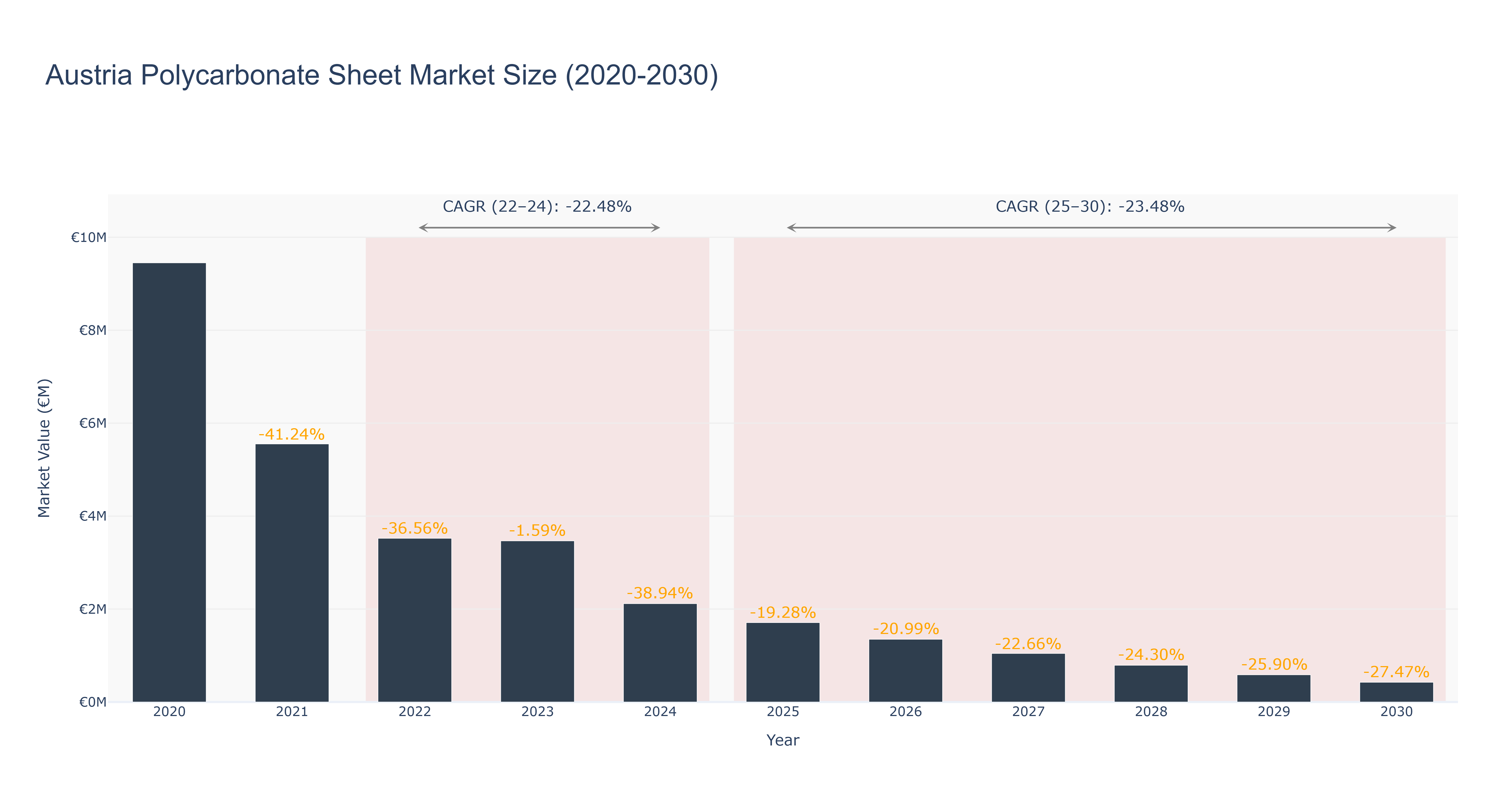 Austria Polycarbonate Sheet Market Size (2020-2030)