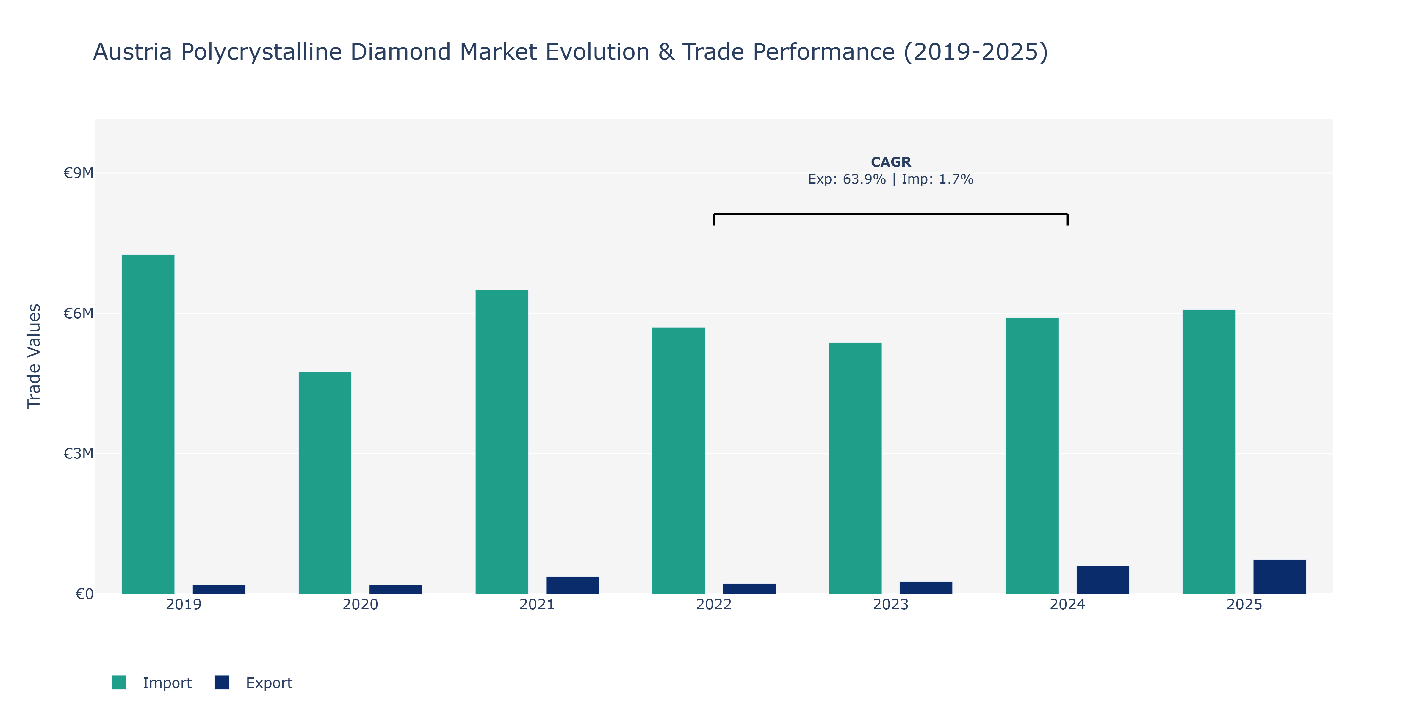 Austria Polycrystalline Diamond Market: Production & Trade Performance (2019-2025)