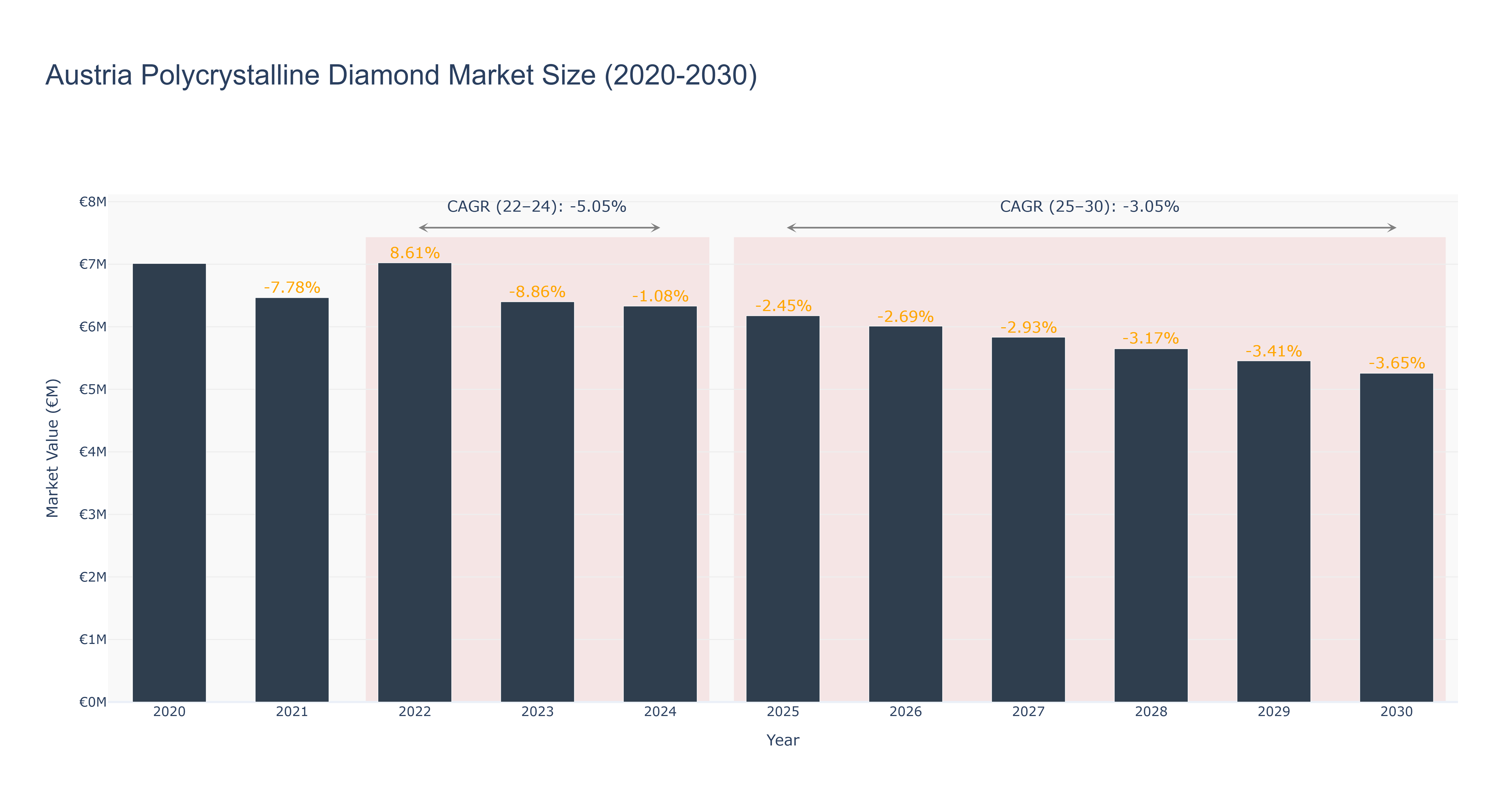 Austria Polycrystalline Diamond Market Size (2020-2030)