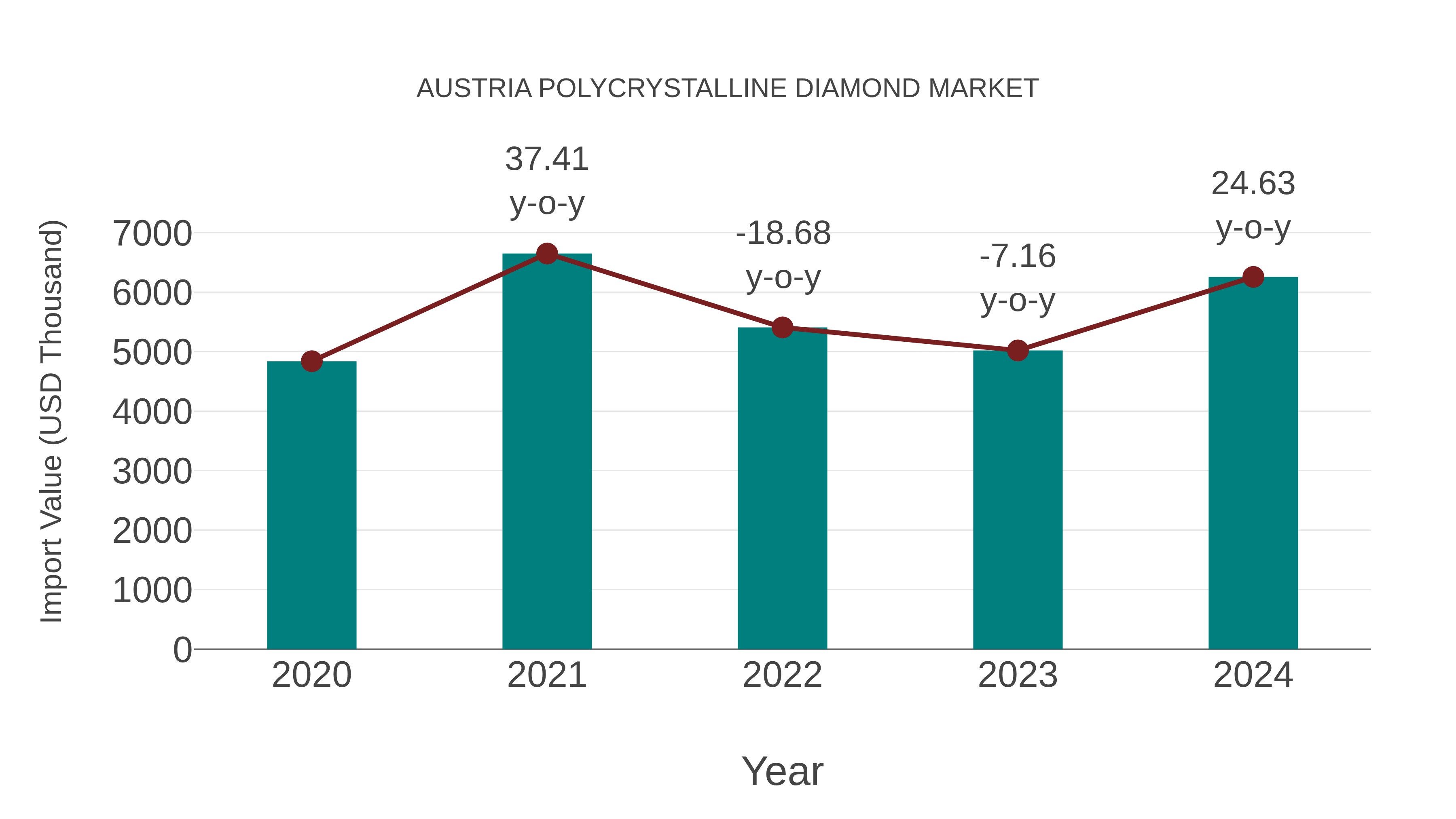  Austria Polycrystalline Diamond Market: Import Trend Analysis