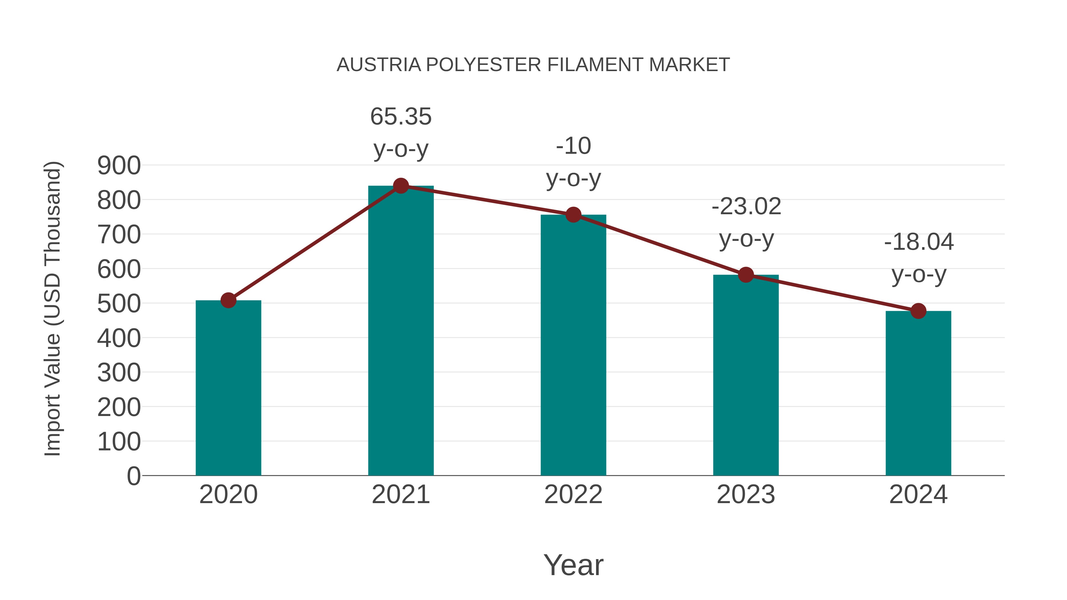  Austria Polyester Filament Market: Import Trend Analysis