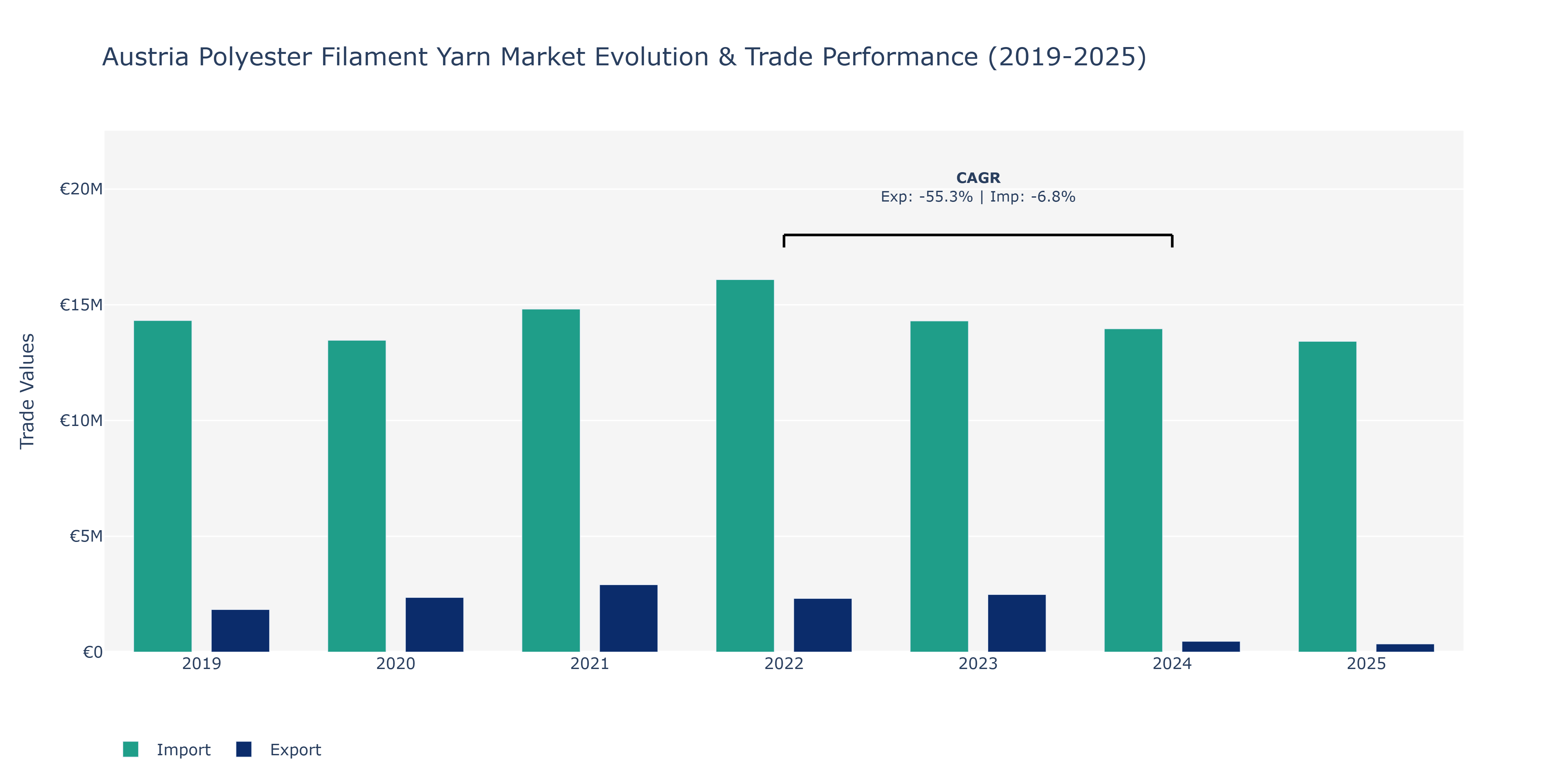 Austria Polyester Filament Yarn Market: Production & Trade Performance (2019-2025)
