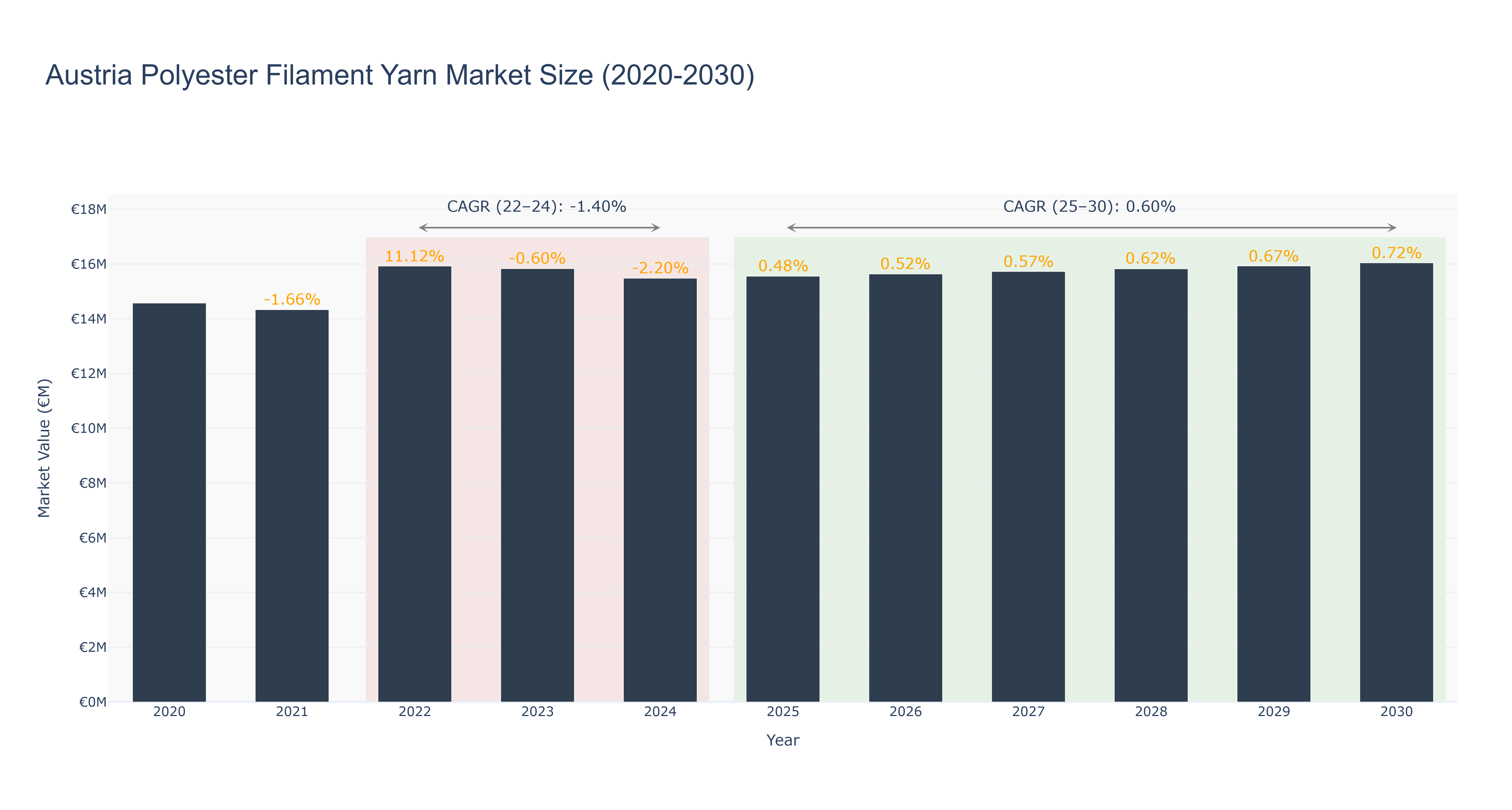Austria Polyester Filament Yarn Market Size (2020-2030)
