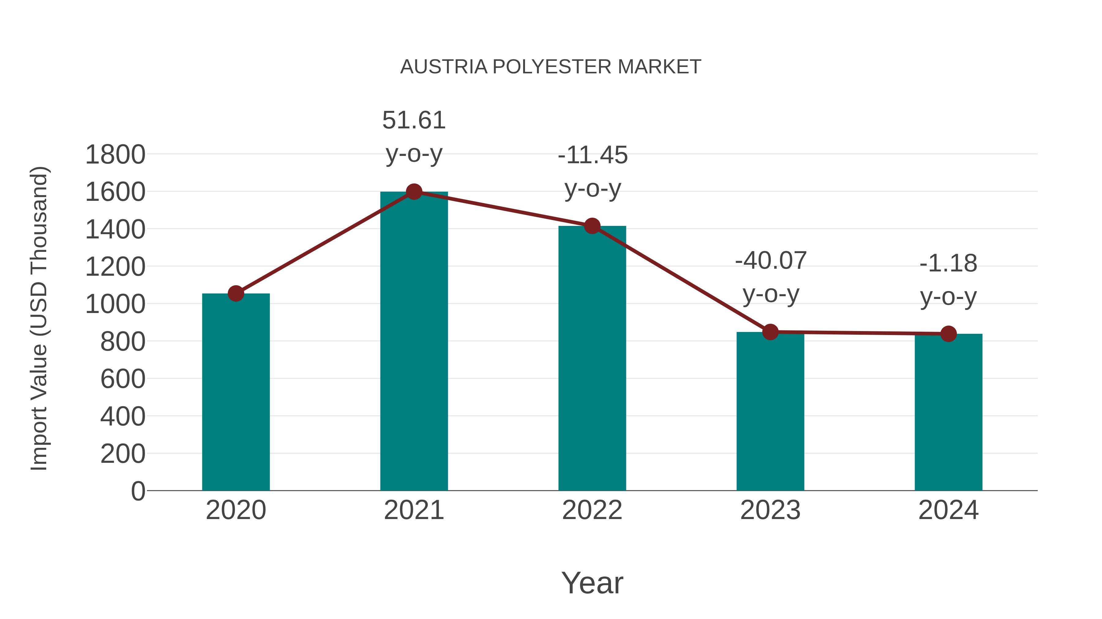  Austria Polyester Market: Import Trend Analysis