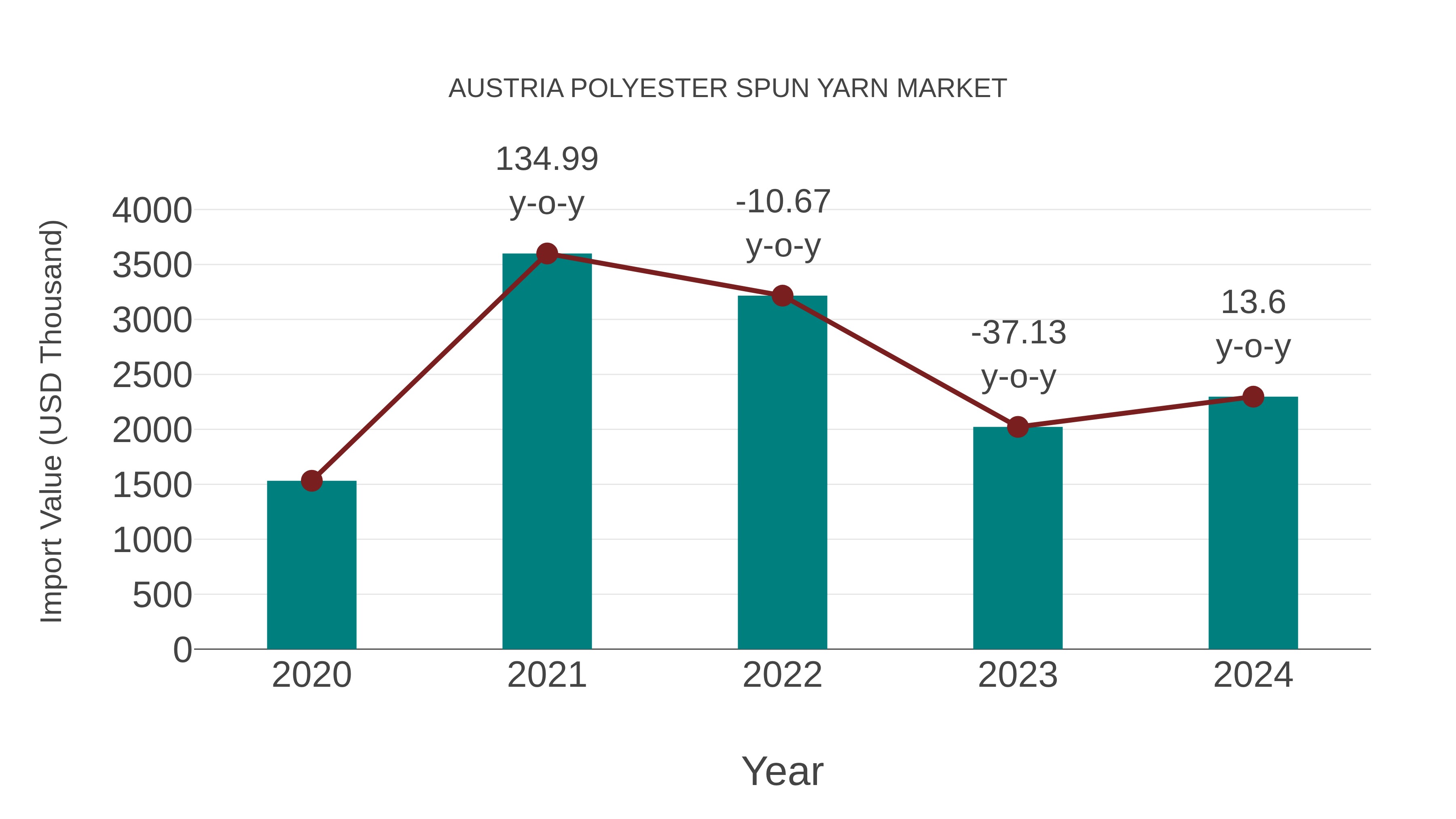  Austria Polyester Spun Yarn Market: Import Trend Analysis