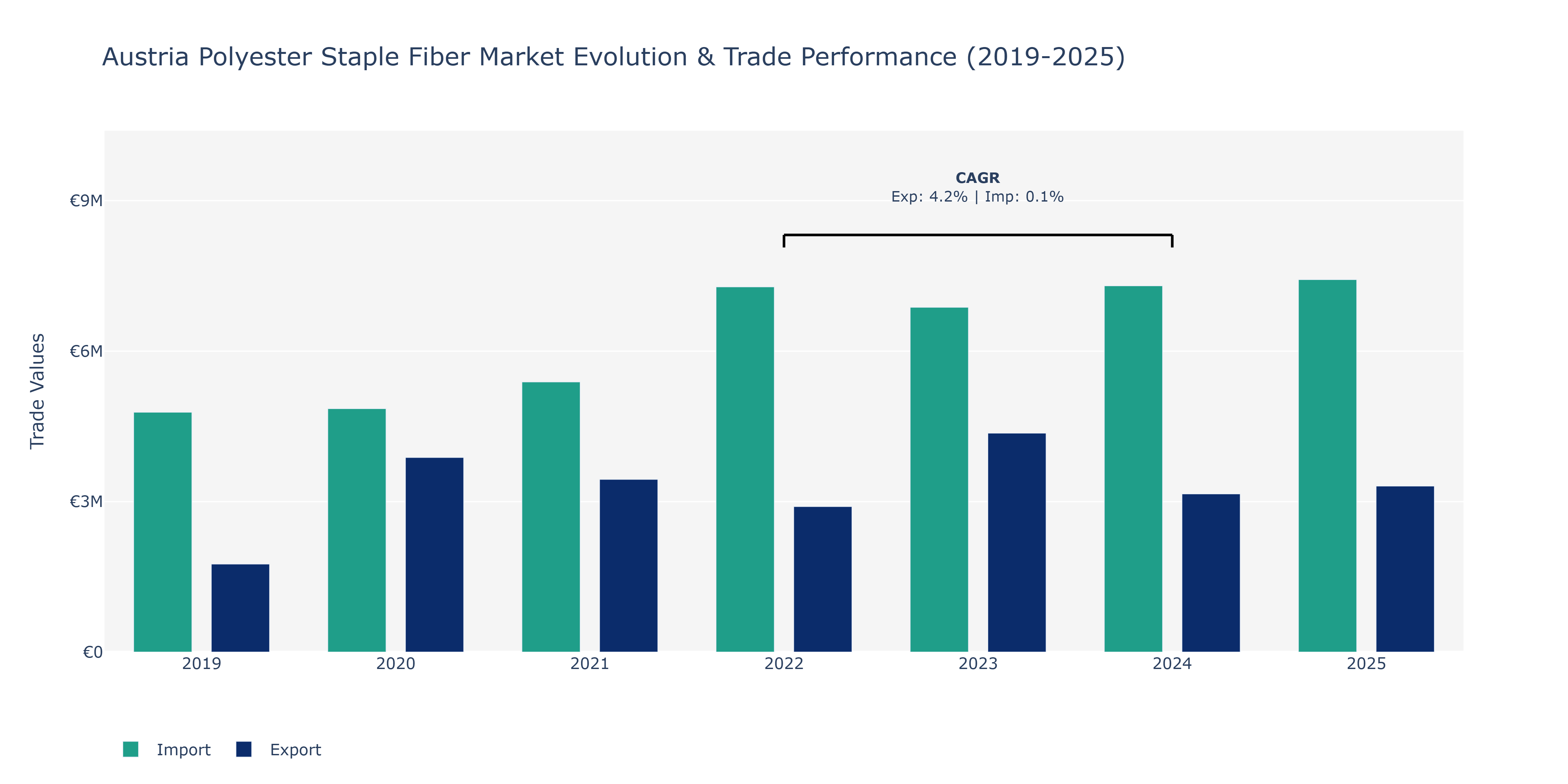 Austria Polyester Staple Fiber Market: Production & Trade Performance (2019-2025)