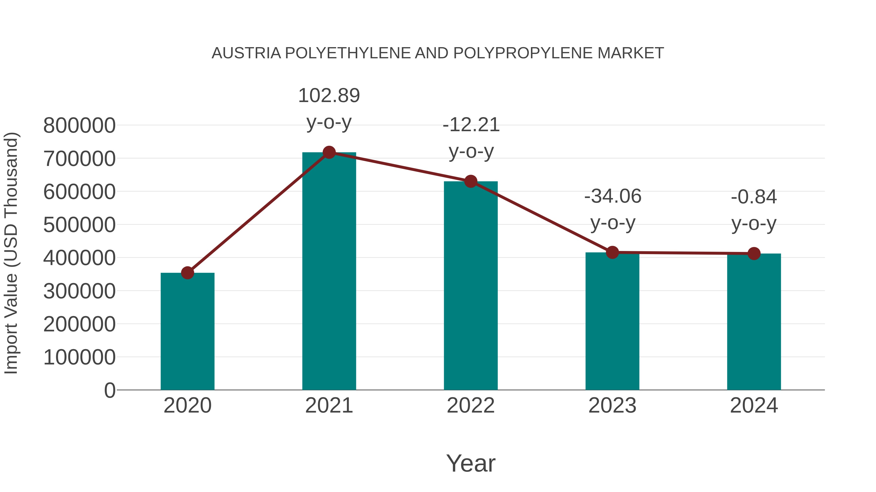 Austria Polyethylene and Polypropylene Market: Import Trend Analysis