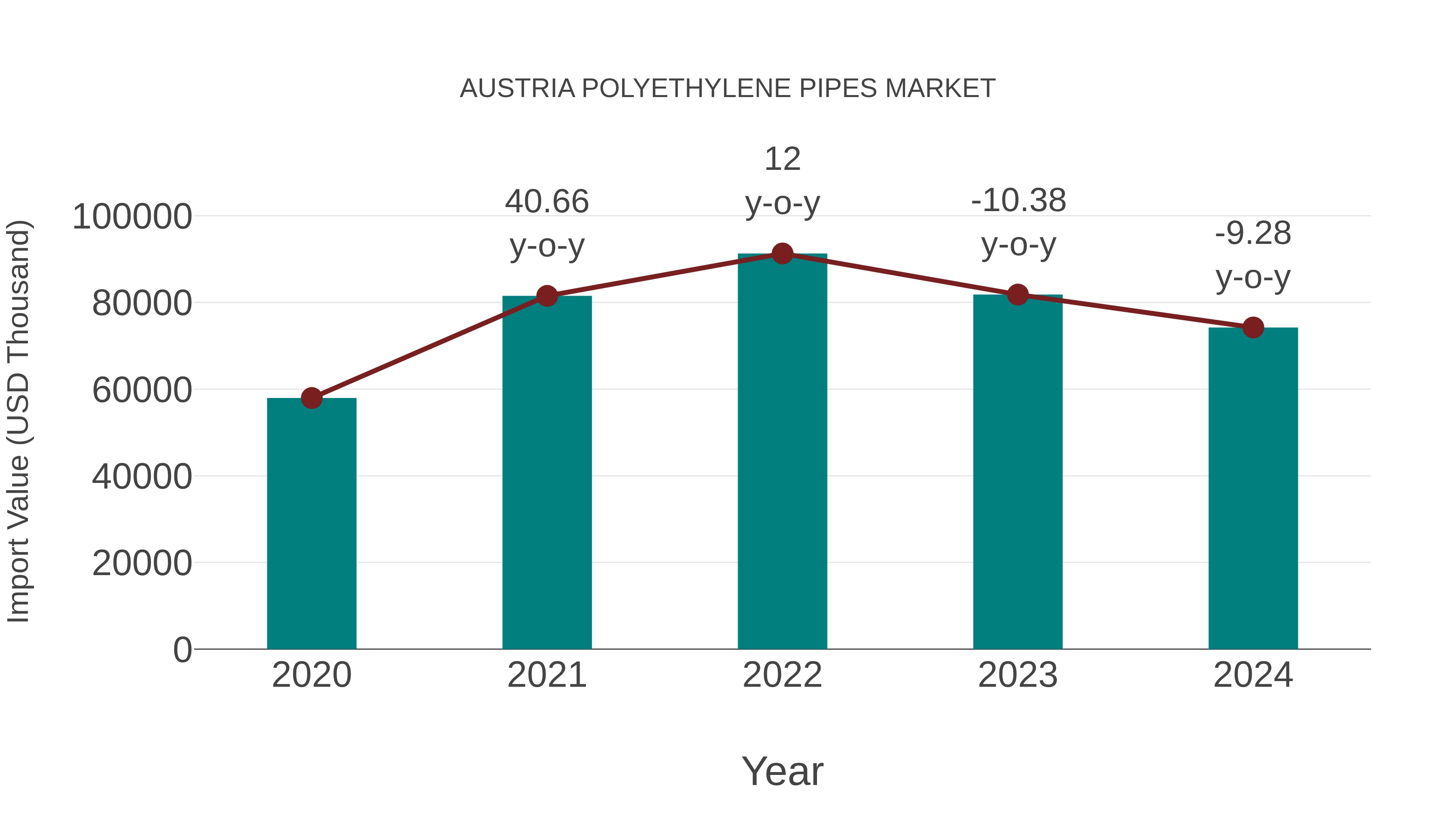  Austria Polyethylene Pipes Market: Import Trend Analysis