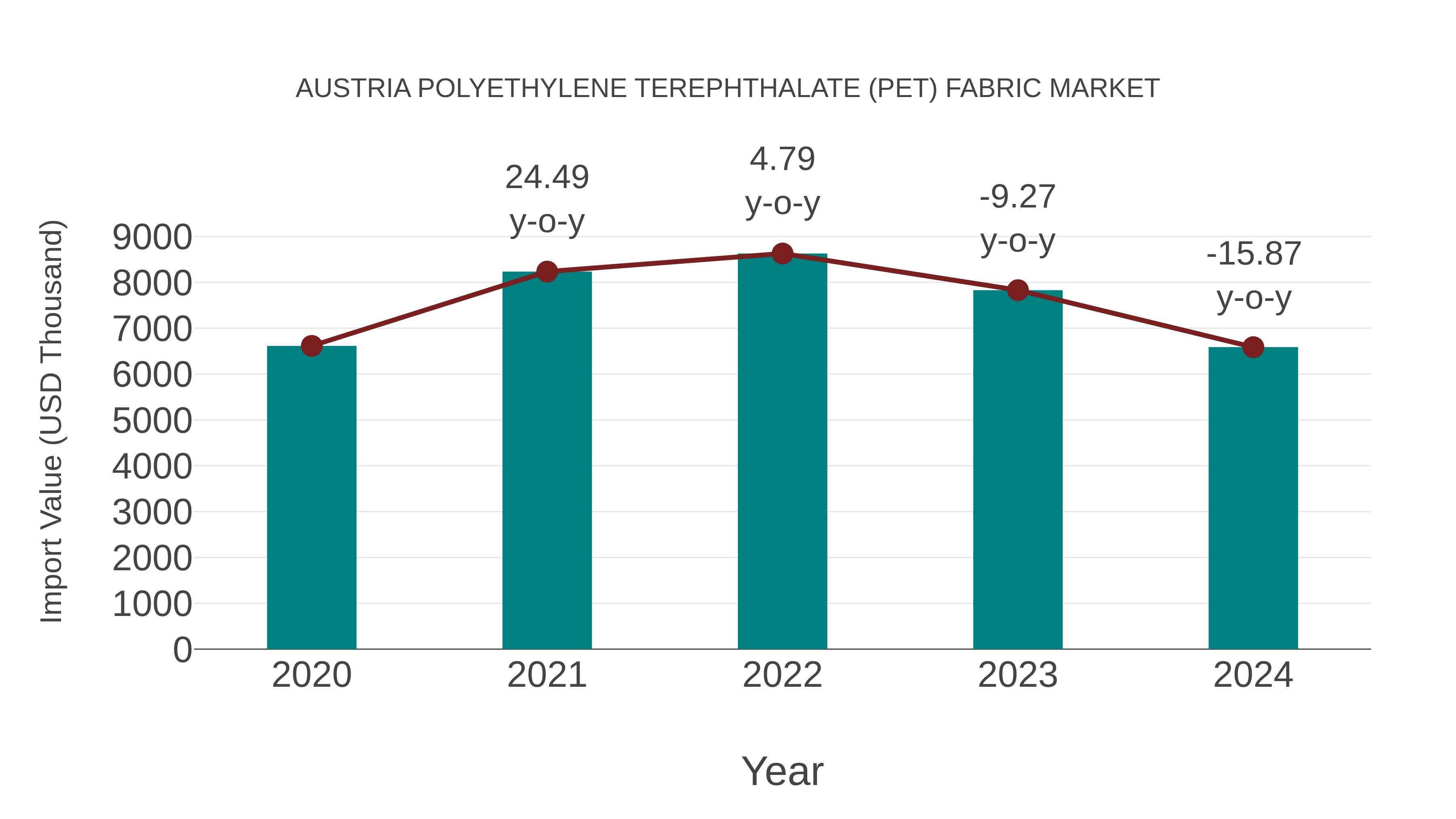 Austria Polyethylene Terephthalate (Pet) Fabric Market: Import Trend Analysis