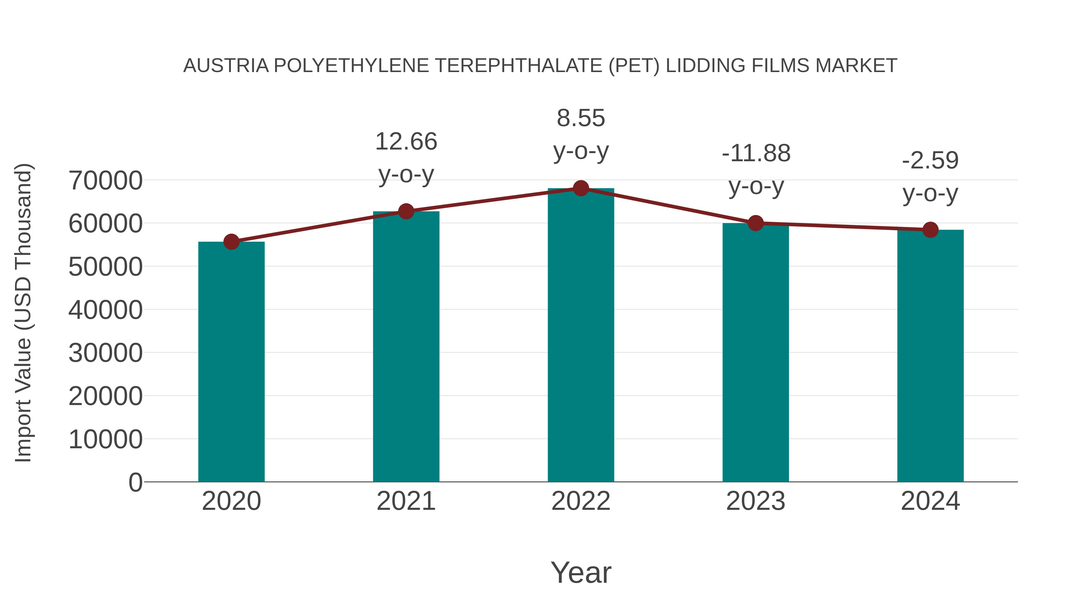  Austria Polyethylene Terephthalate (Pet) Lidding Films Market: Import Trend Analysis