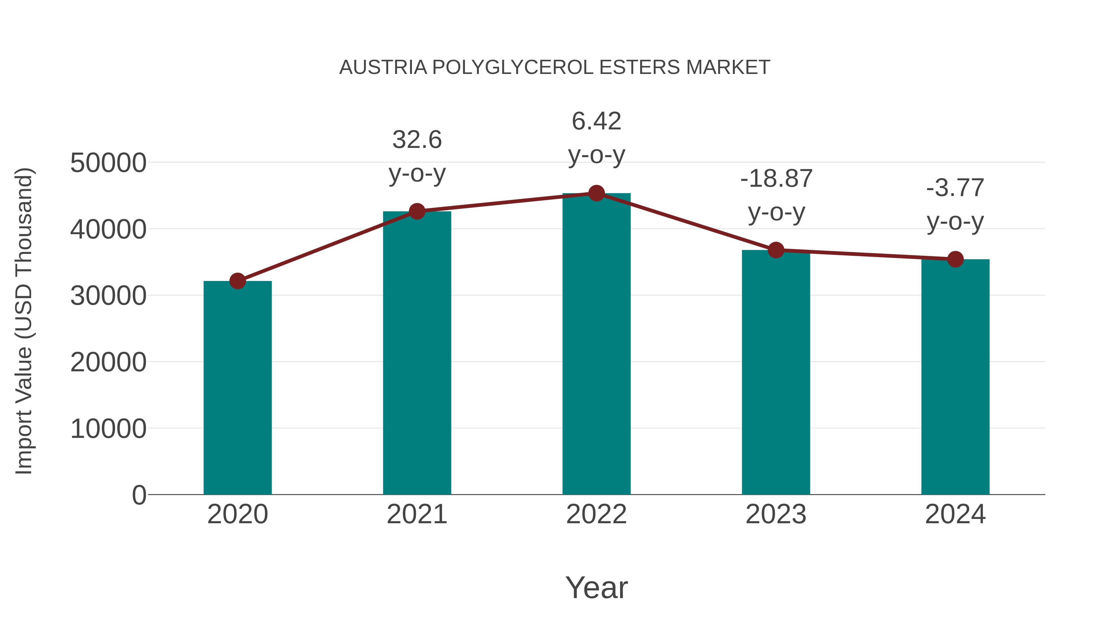  Austria Polyglycerol Esters Market: Import Trend Analysis