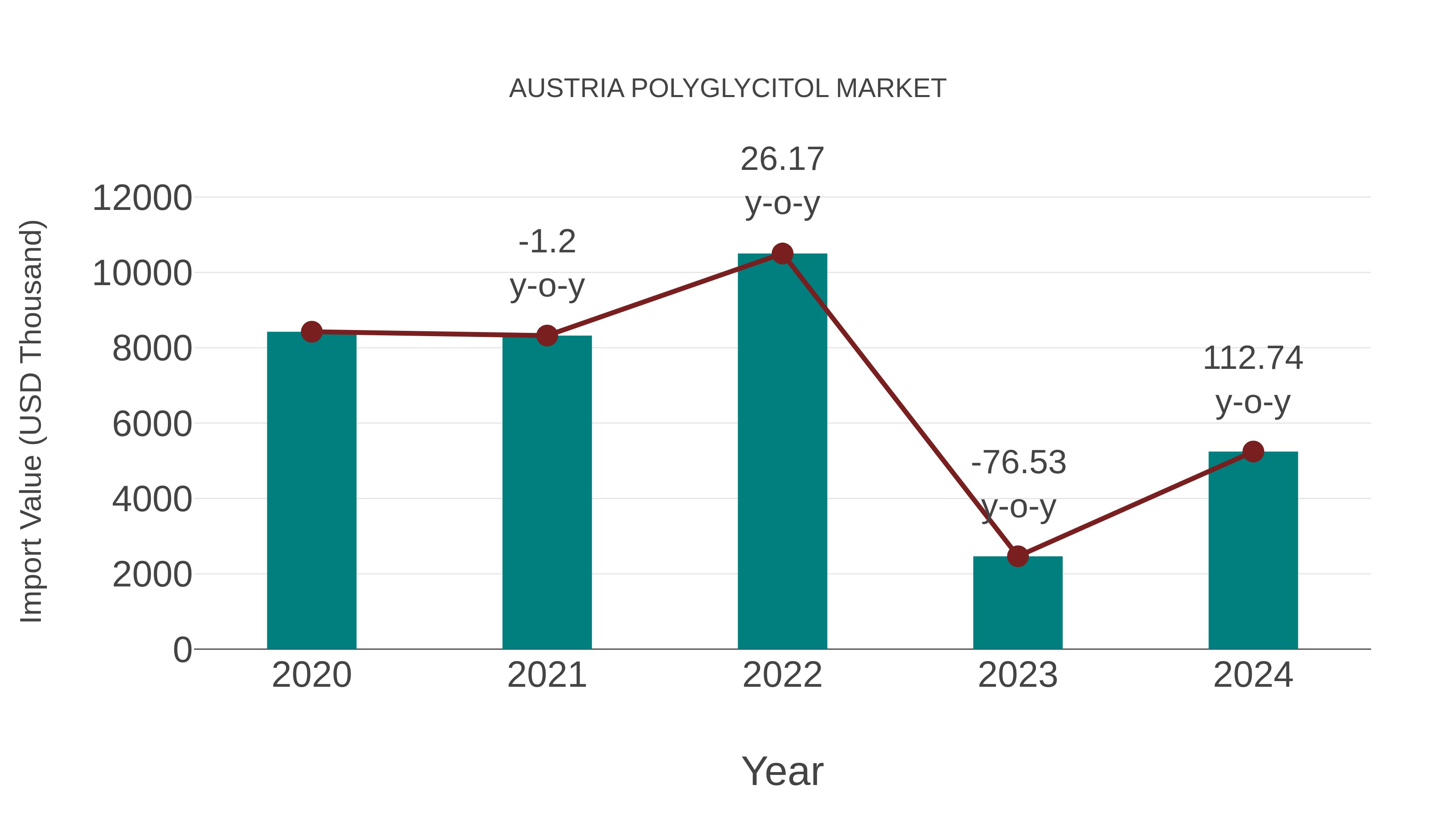  Austria Polyglycitol Market: Import Trend Analysis