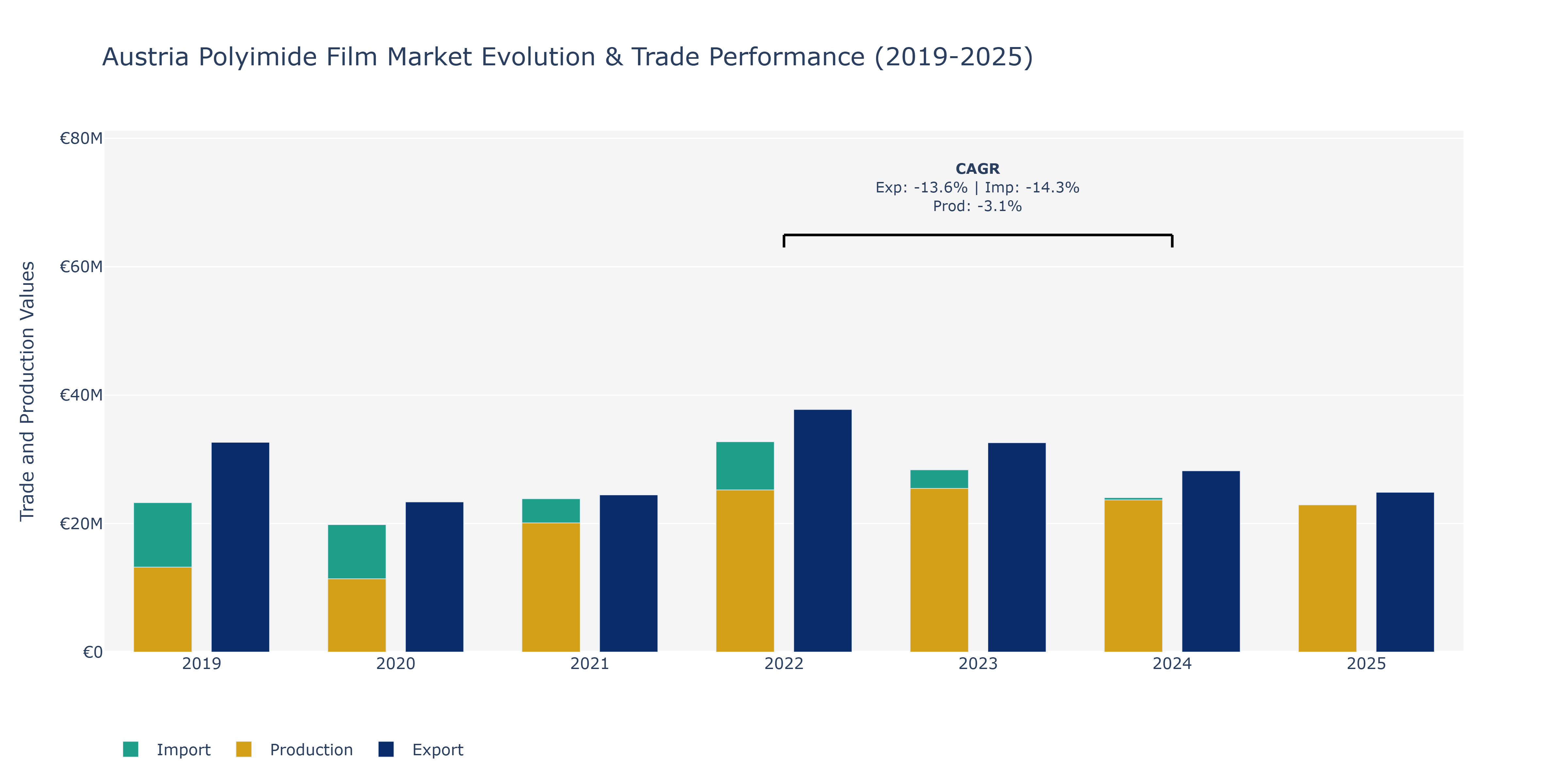 Austria Polyimide Film Market: Production & Trade Performance (2019-2025)