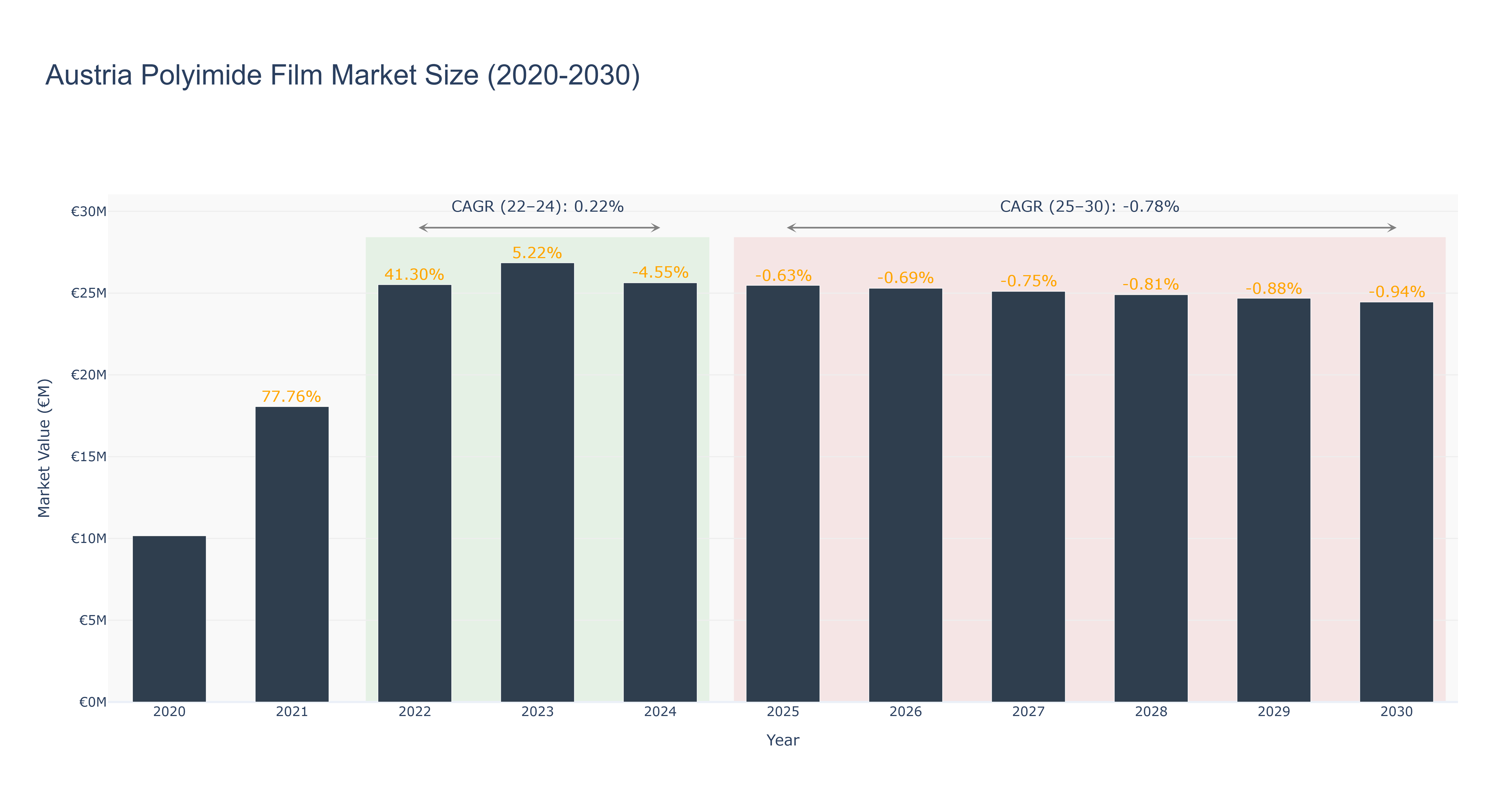 Austria Polyimide Film Market Size (2020-2030)