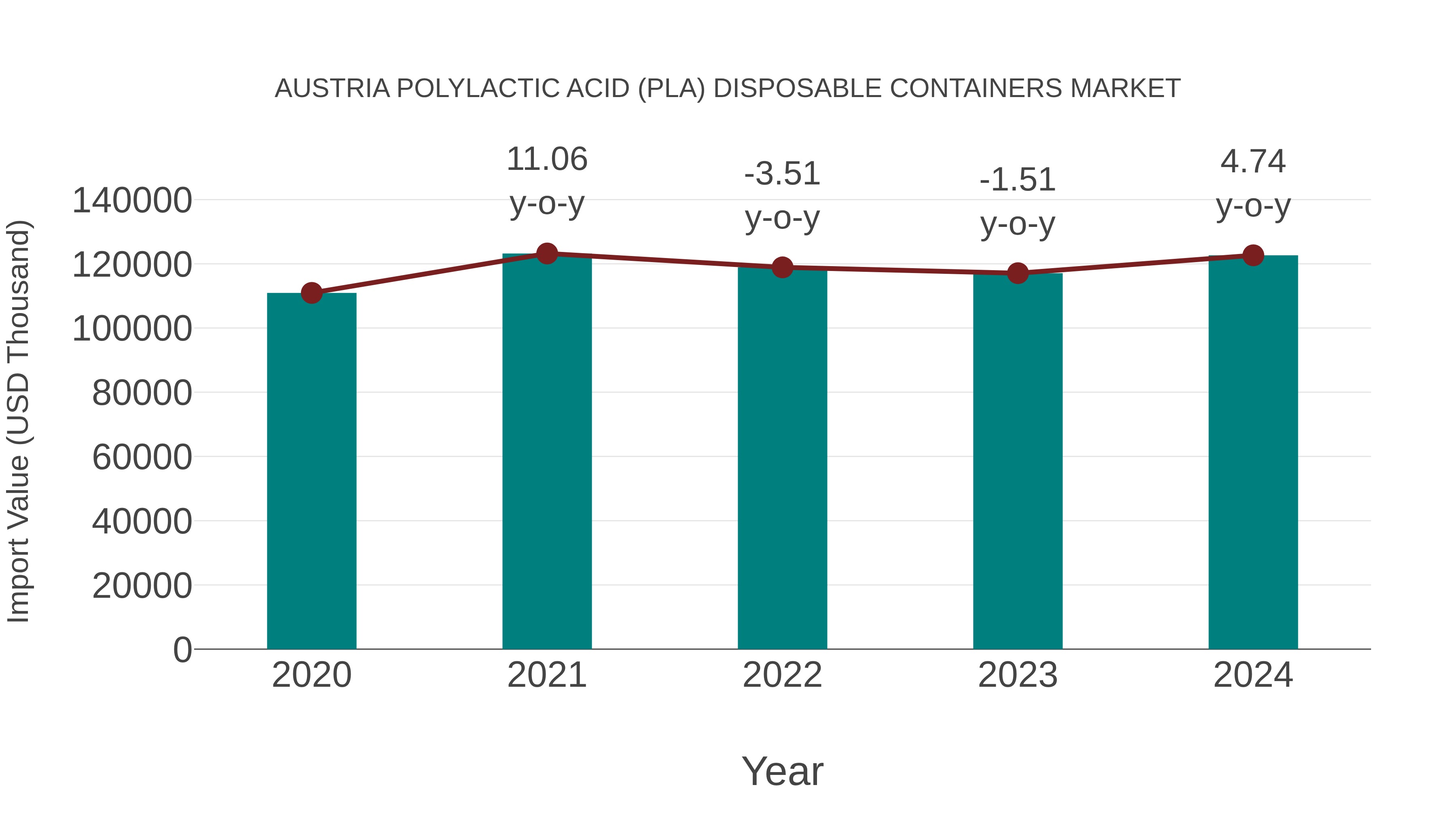  Austria Polylactic Acid (Pla) Disposable Containers Market: Import Trend Analysis