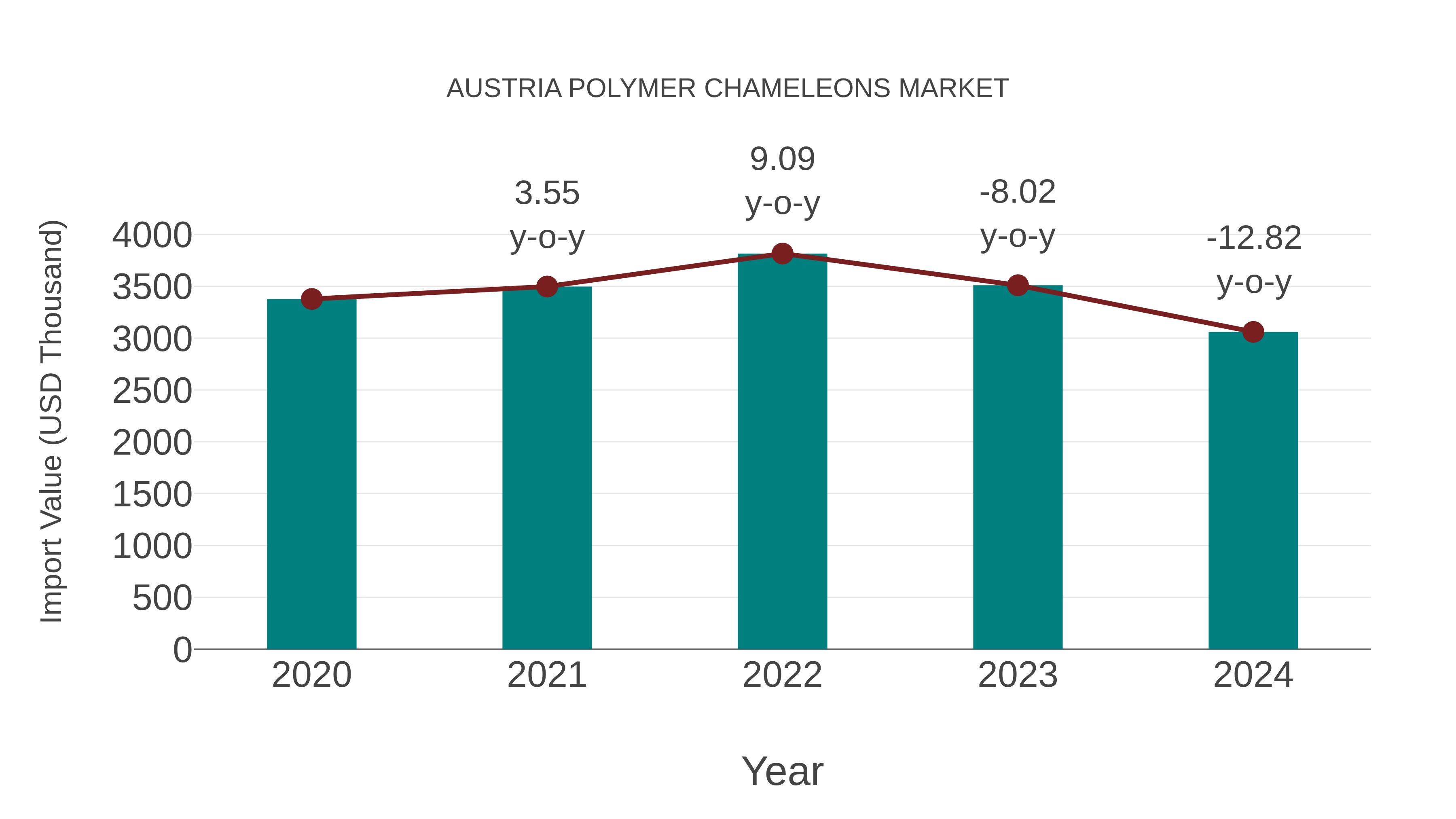  Austria Polymer Chameleons Market: Import Trend Analysis