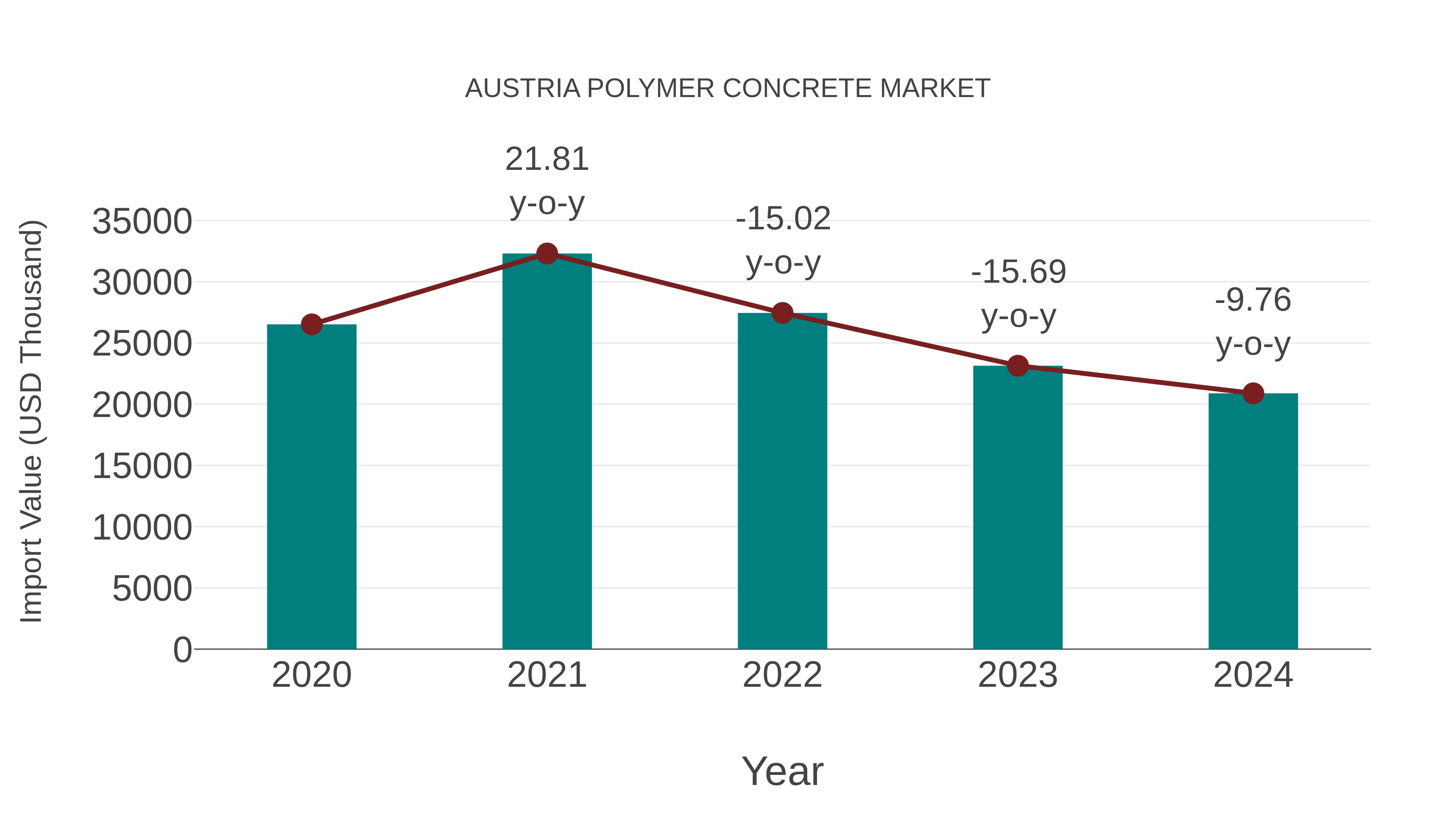  Austria Polymer Concrete Market: Import Trend Analysis