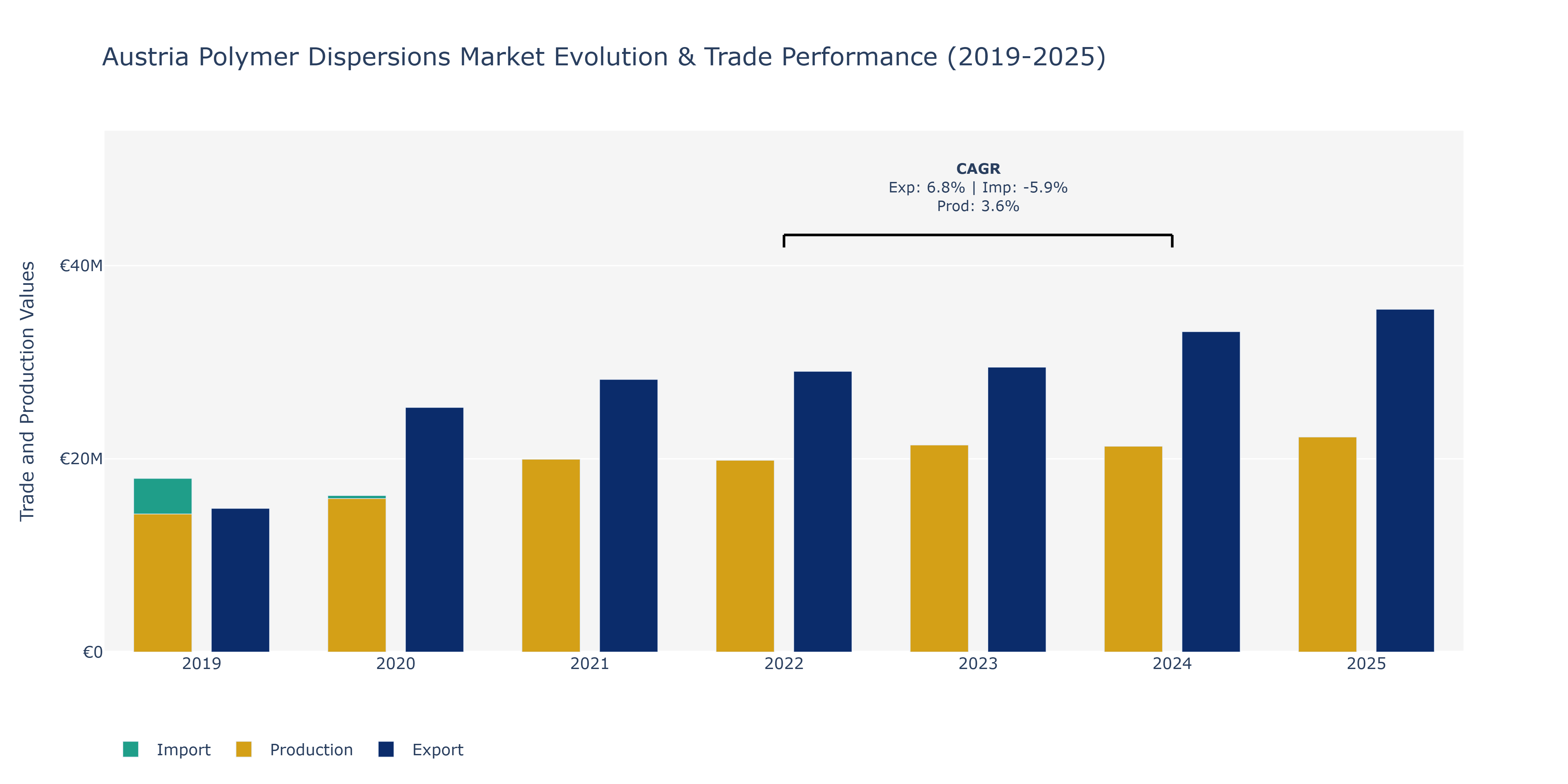 Austria Polymer Dispersions Market: Production & Trade Performance (2019-2025)