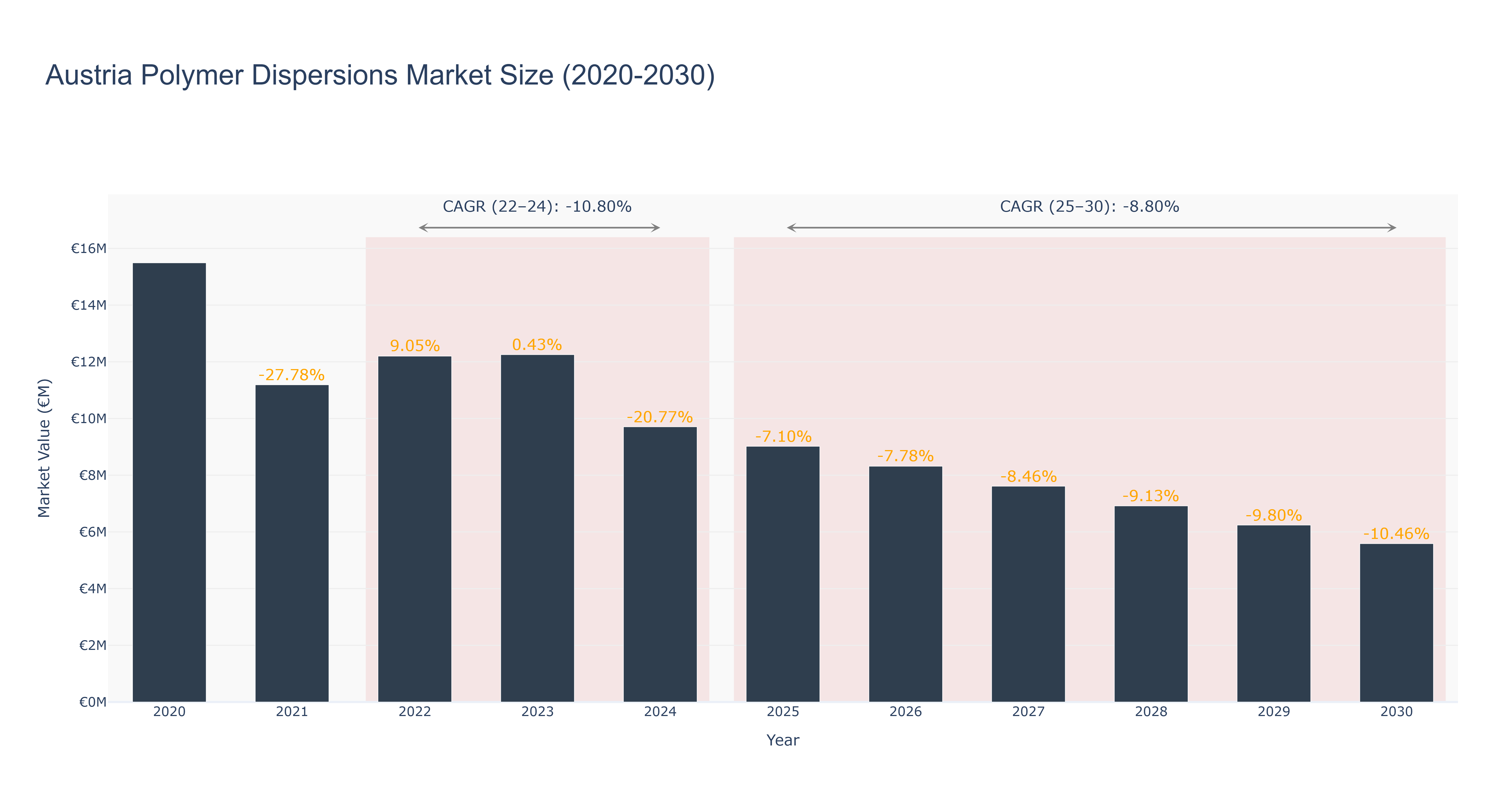Austria Polymer Dispersions Market Size (2020-2030)