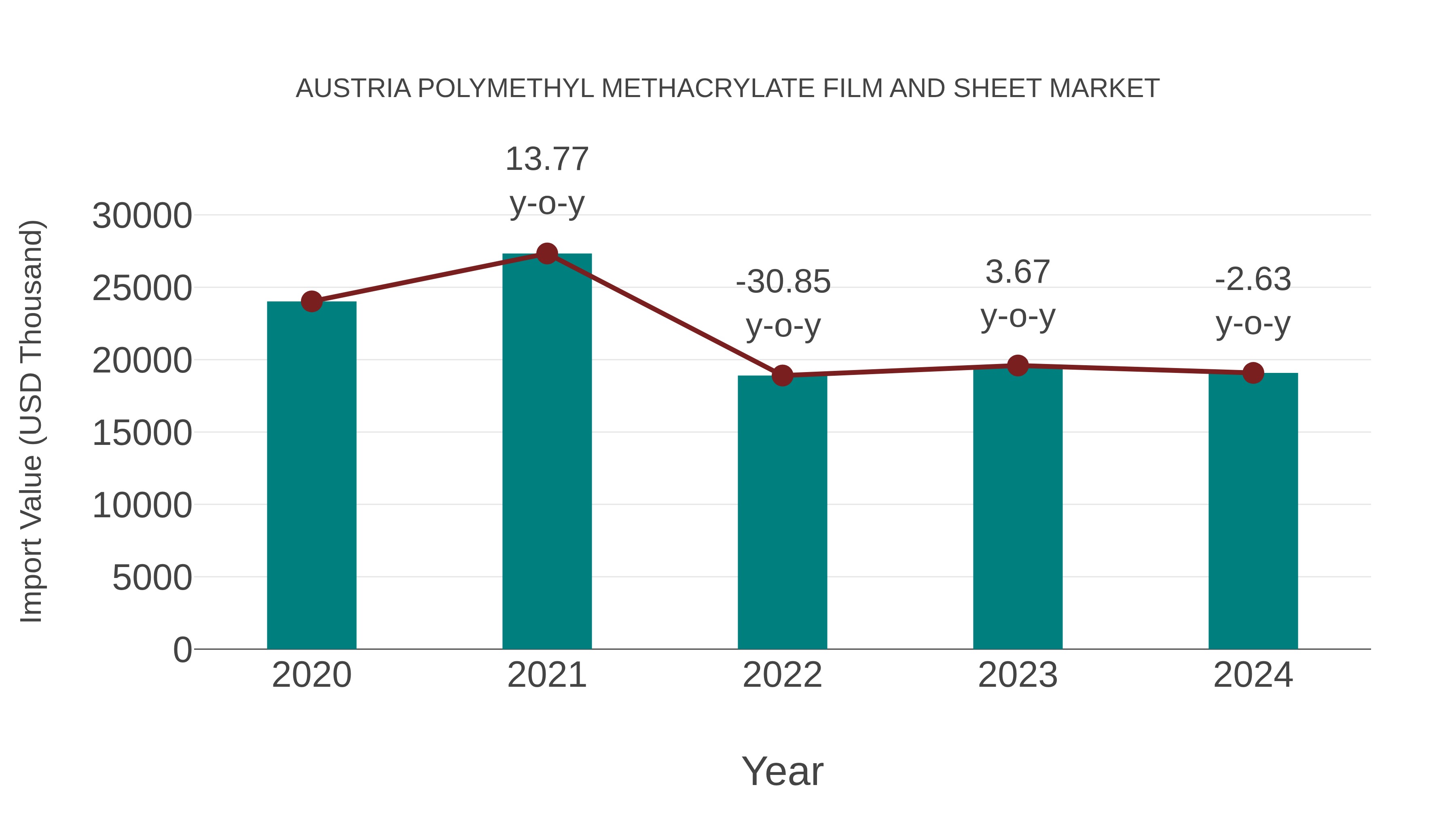  Austria Polymethyl Methacrylate Film and Sheet Market: Import Trend Analysis