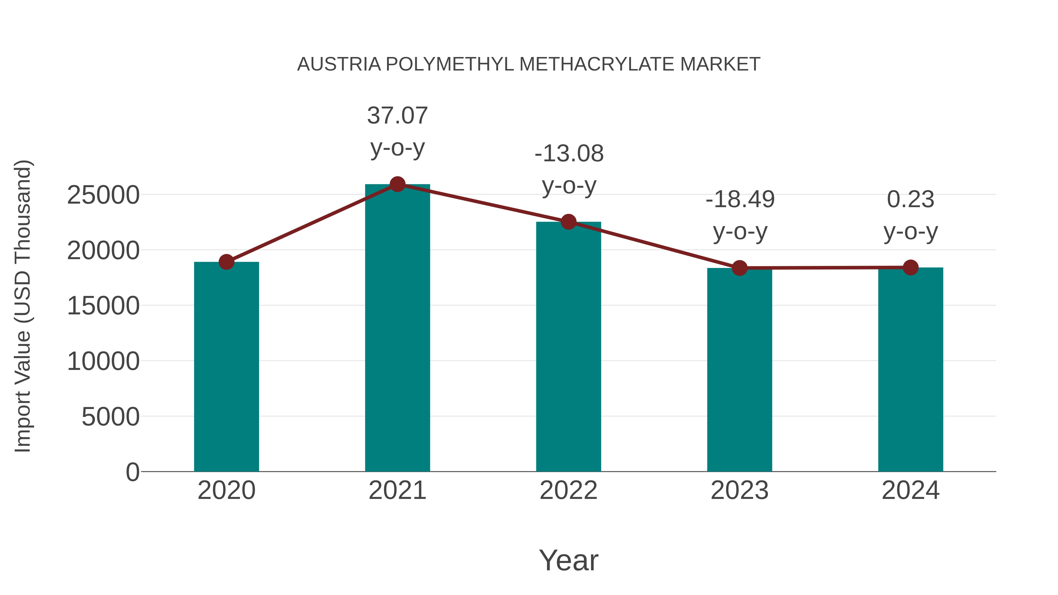 Austria Polymethyl Methacrylate Market: Import Trend Analysis