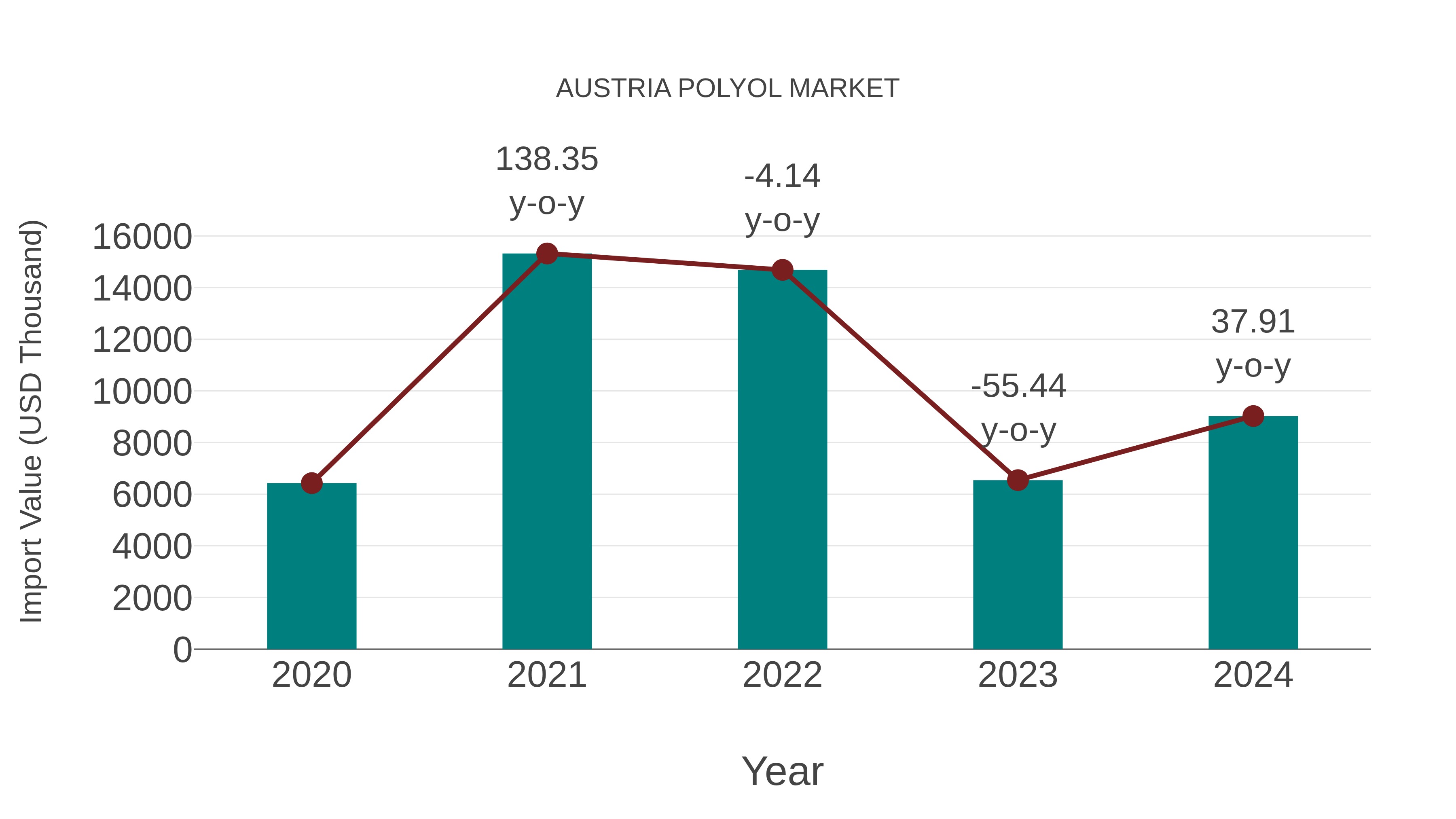  Austria Polyol Market: Import Trend Analysis