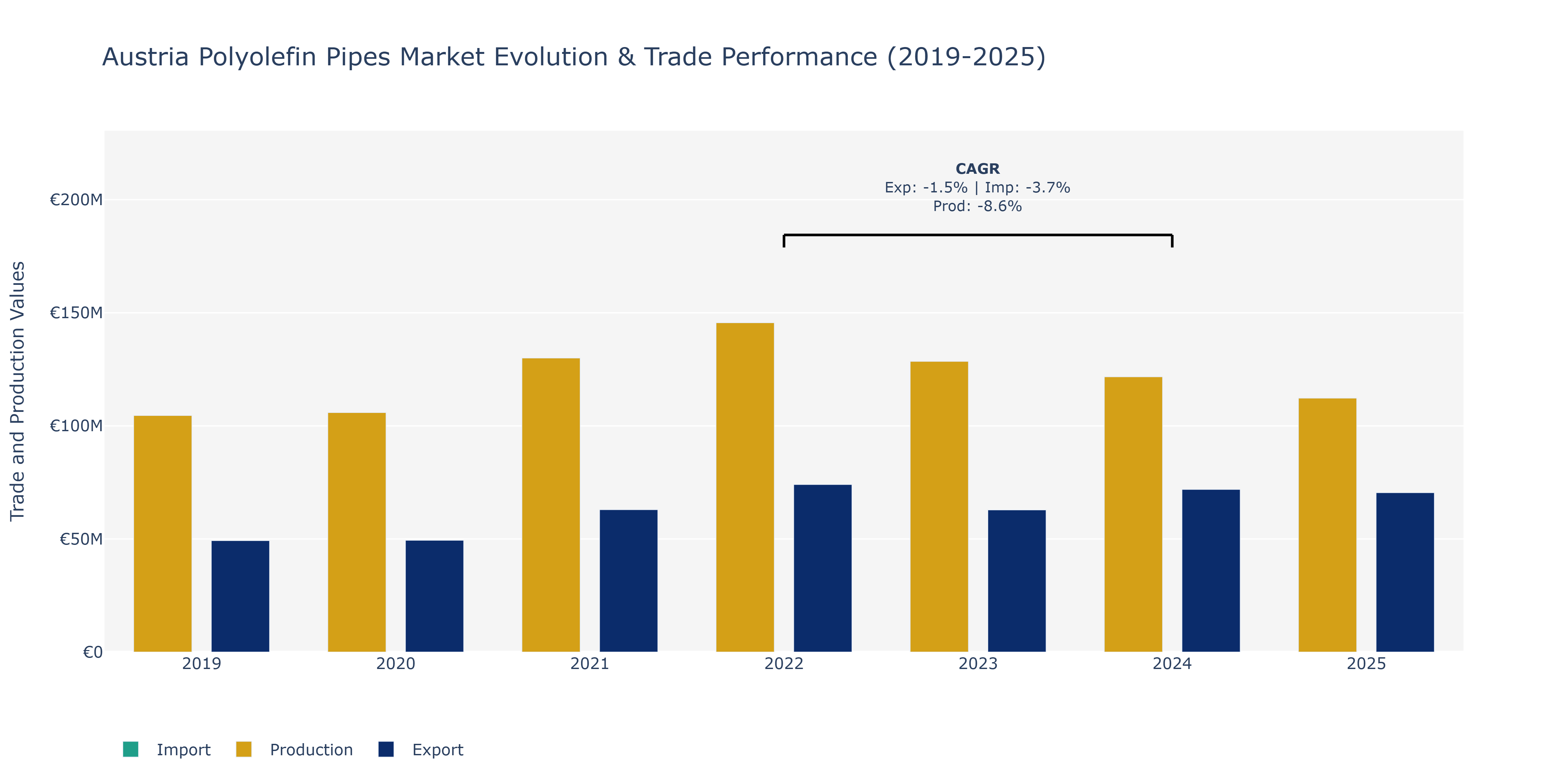 Austria Polyolefin Pipes Market: Production & Trade Performance (2019-2025)